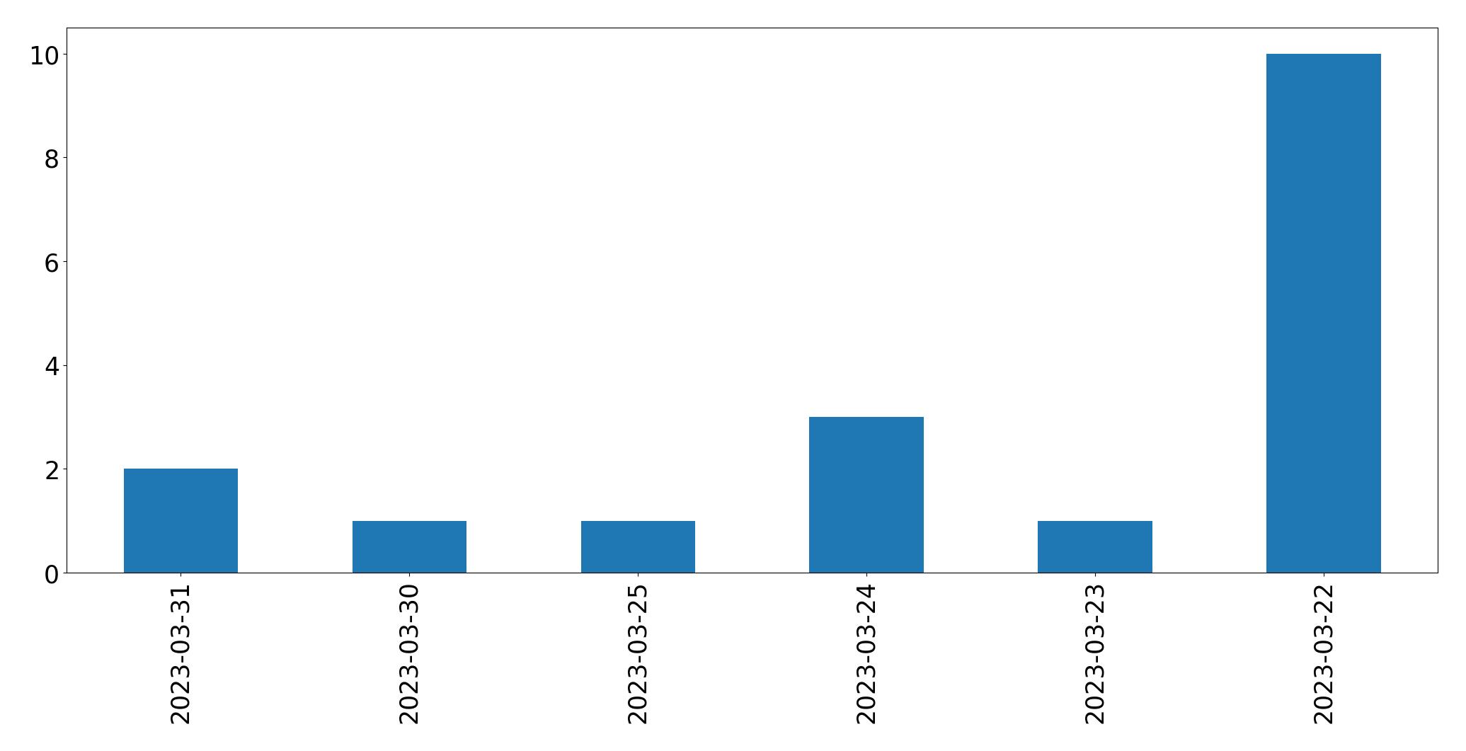 Tweets per day chart