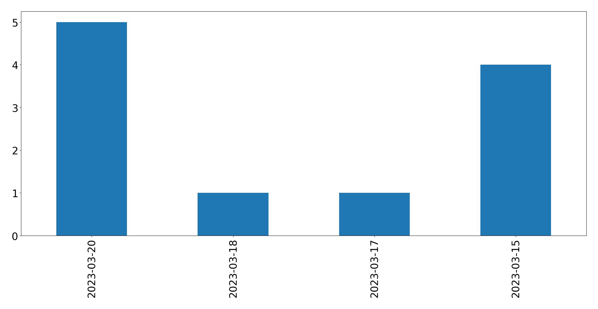 Gráfico de tweets por dia