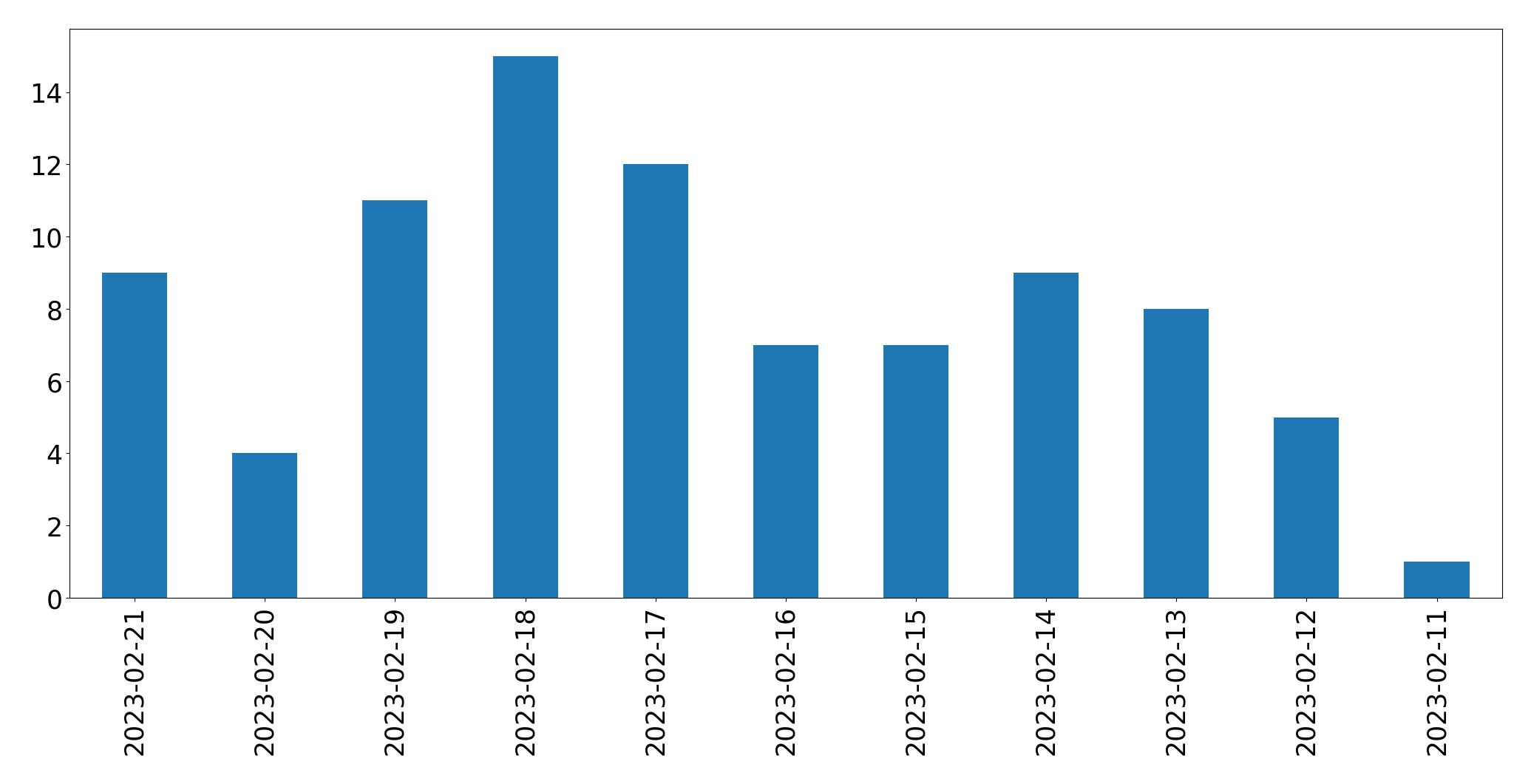 Gráfico de tweets por dia