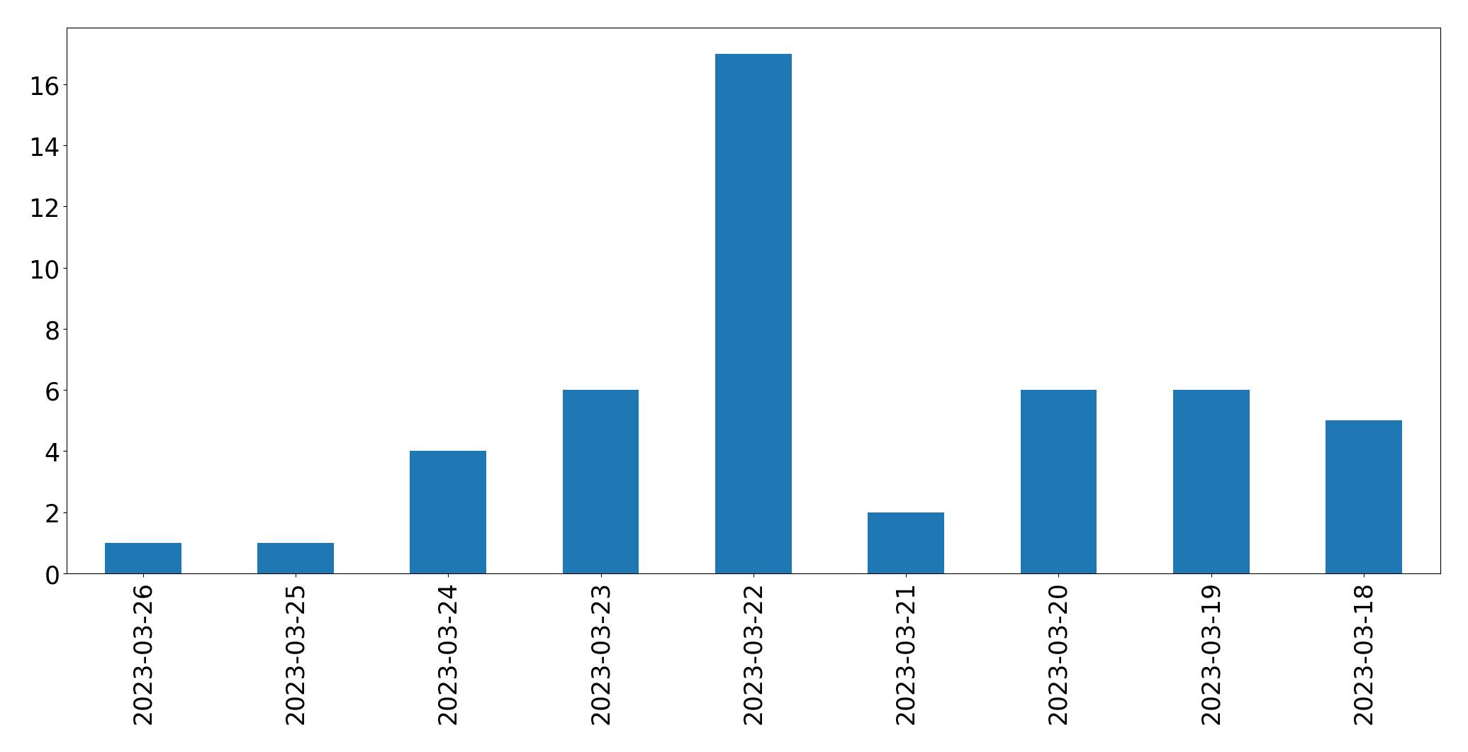 Gráfico de tweets por dia
