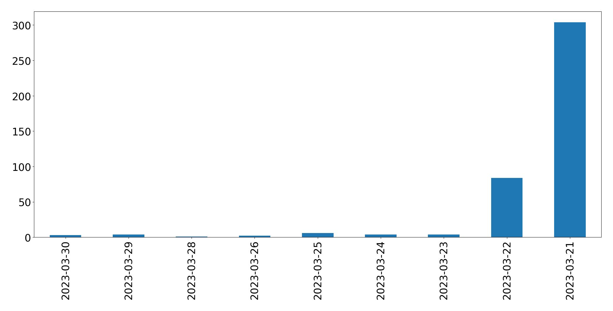 Gráfico de tweets por dia