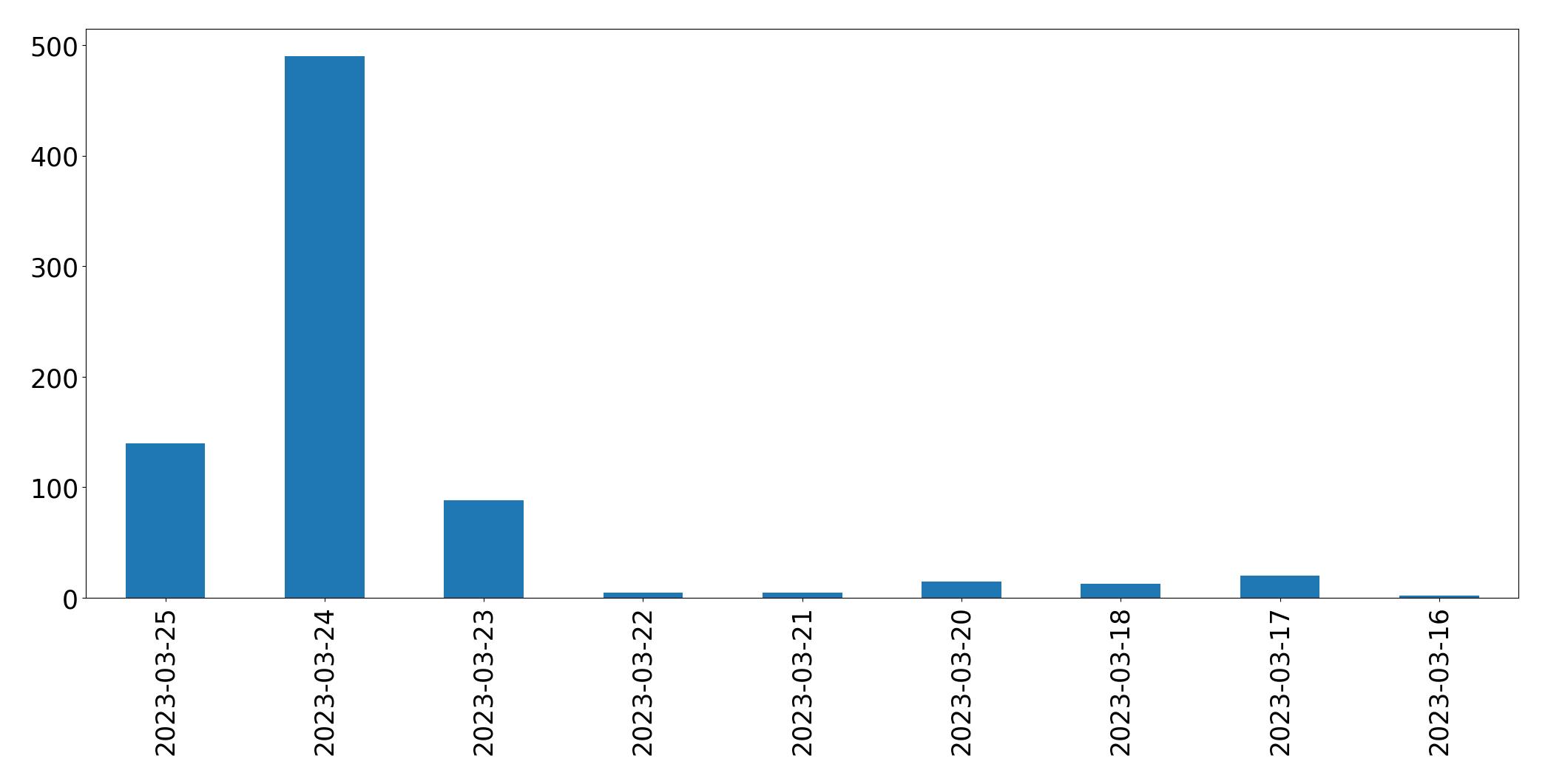 Gráfico de tweets por dia