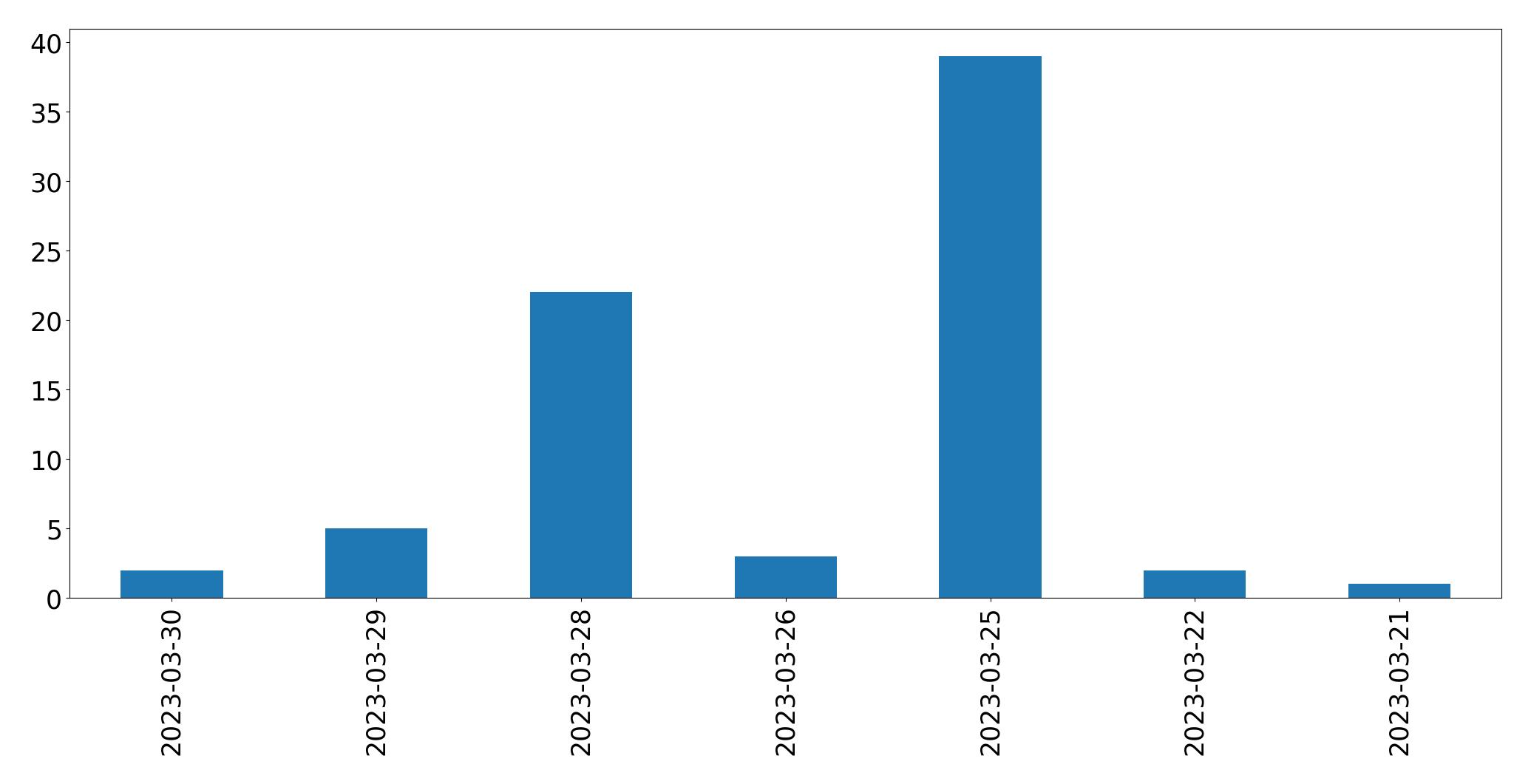 Gunluk tweet grafigi