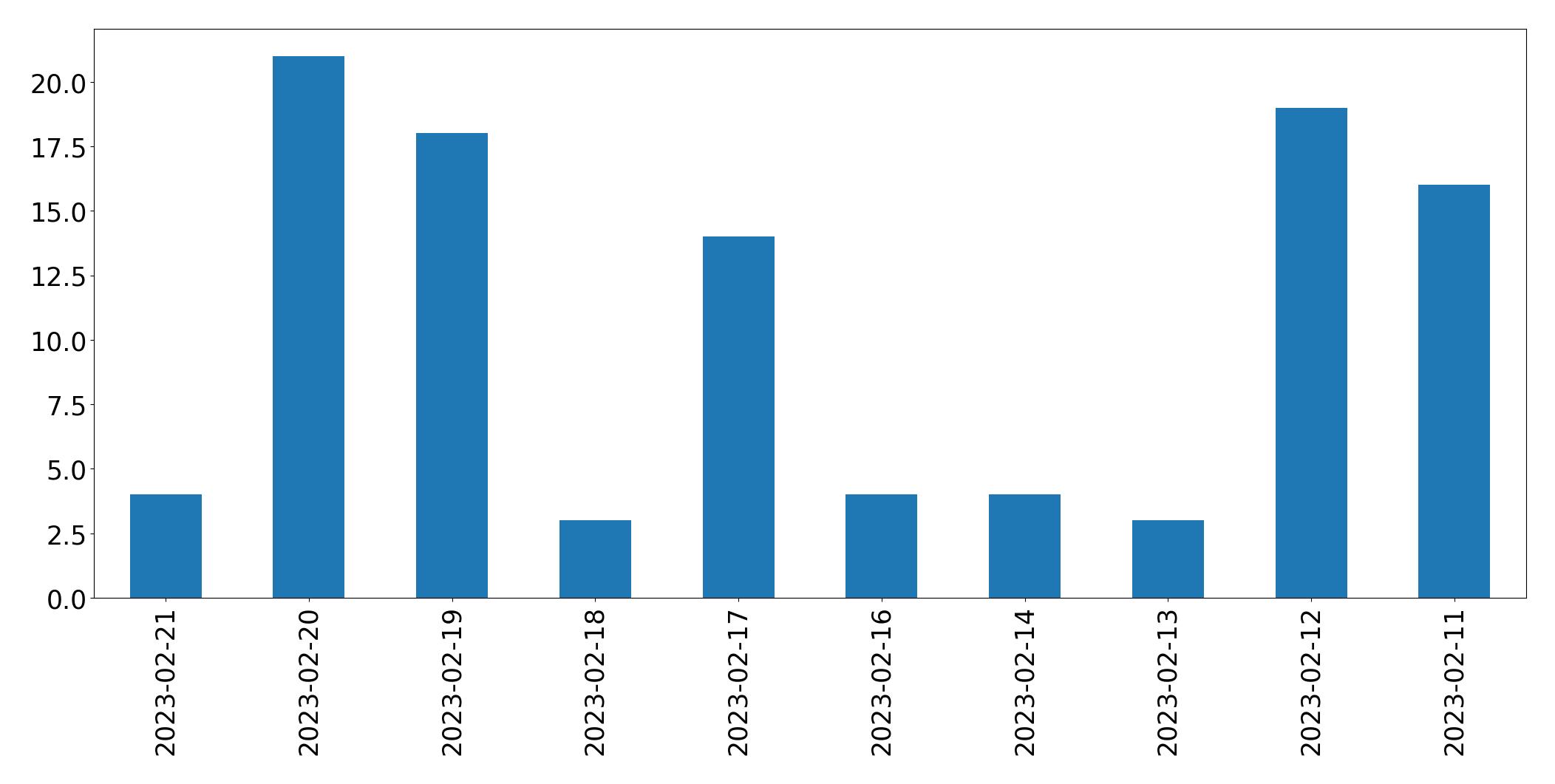 Gráfico de tweets por dia