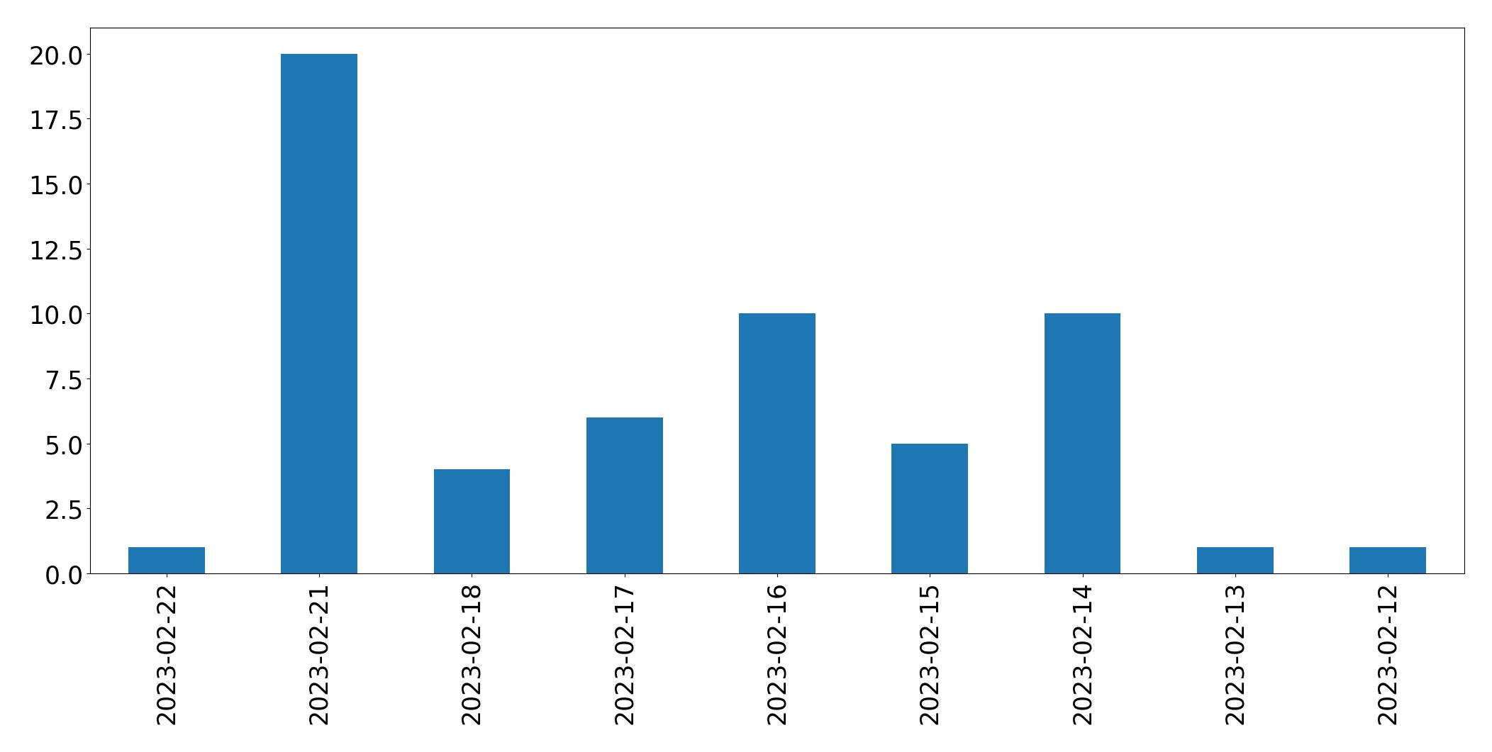 Grafik tweet per hari