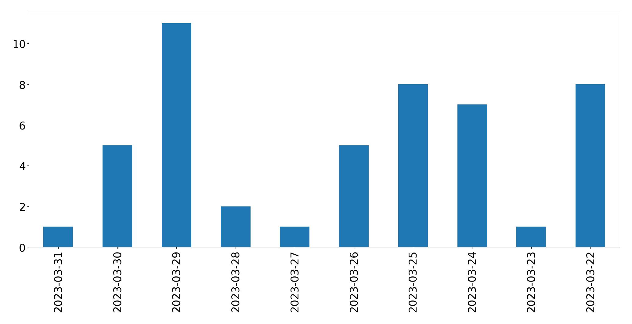 Tweets per day chart
