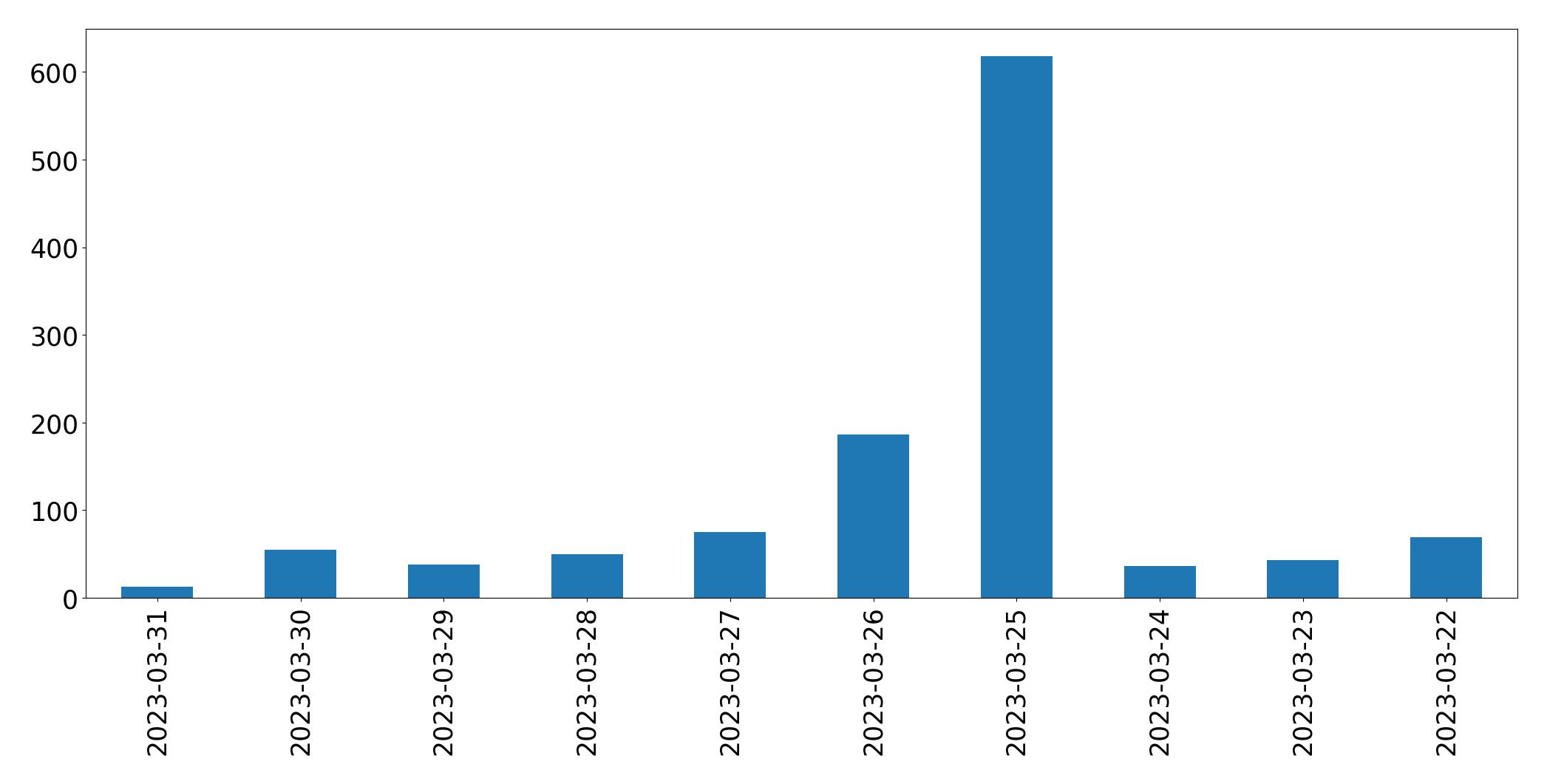 Tweets per day chart
