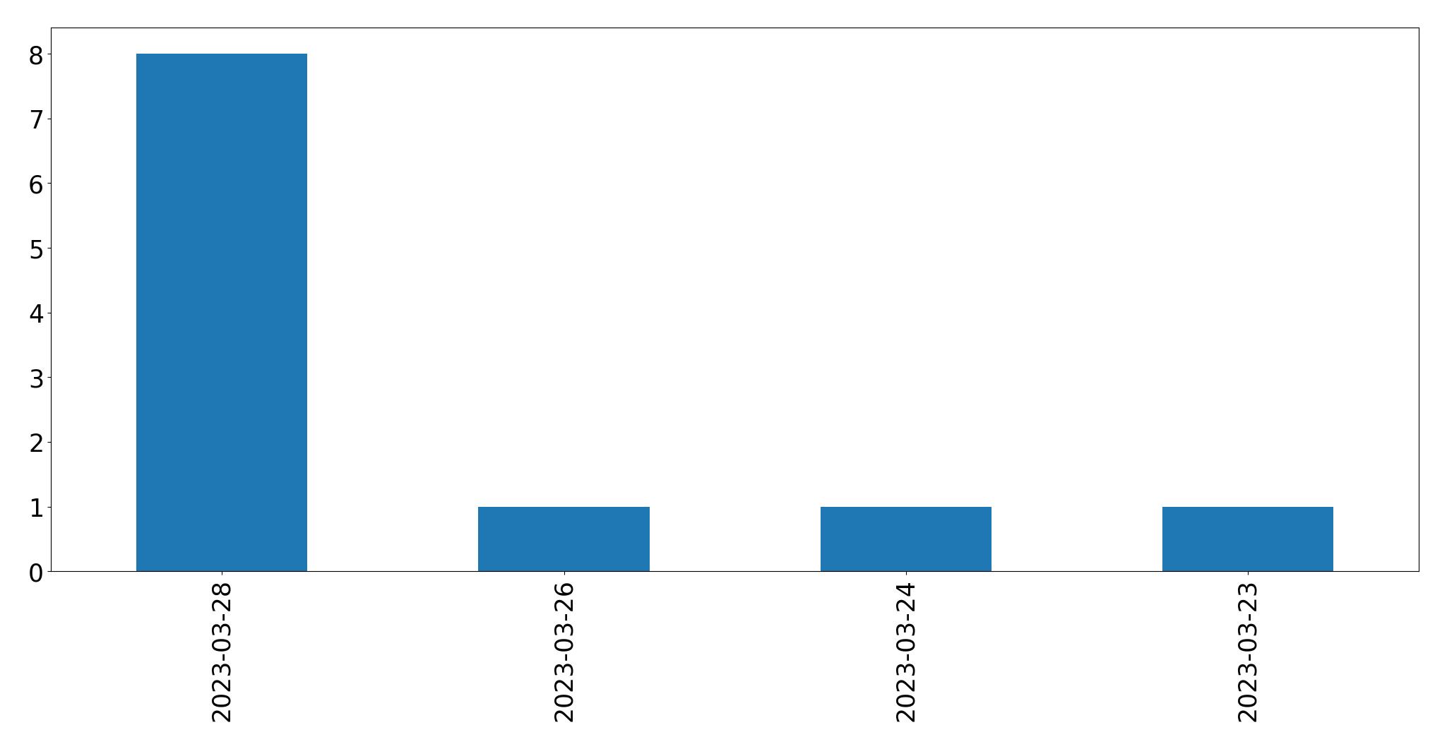 Gráfico de tweets por dia