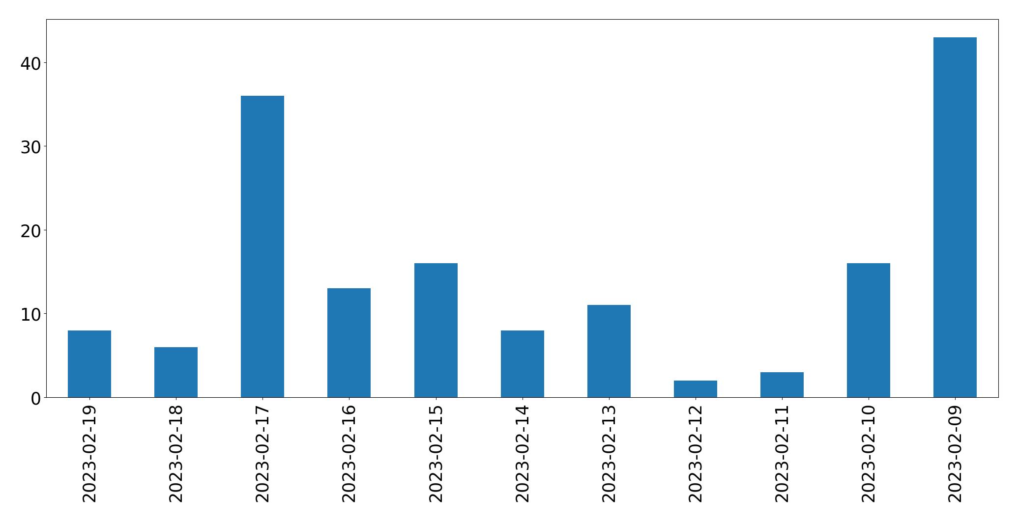 Gráfico de tweets por dia