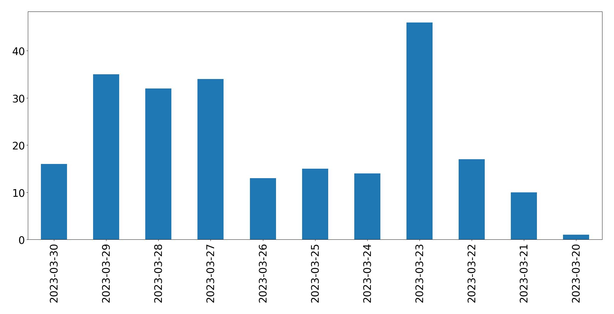 Gráfico de tweets por dia