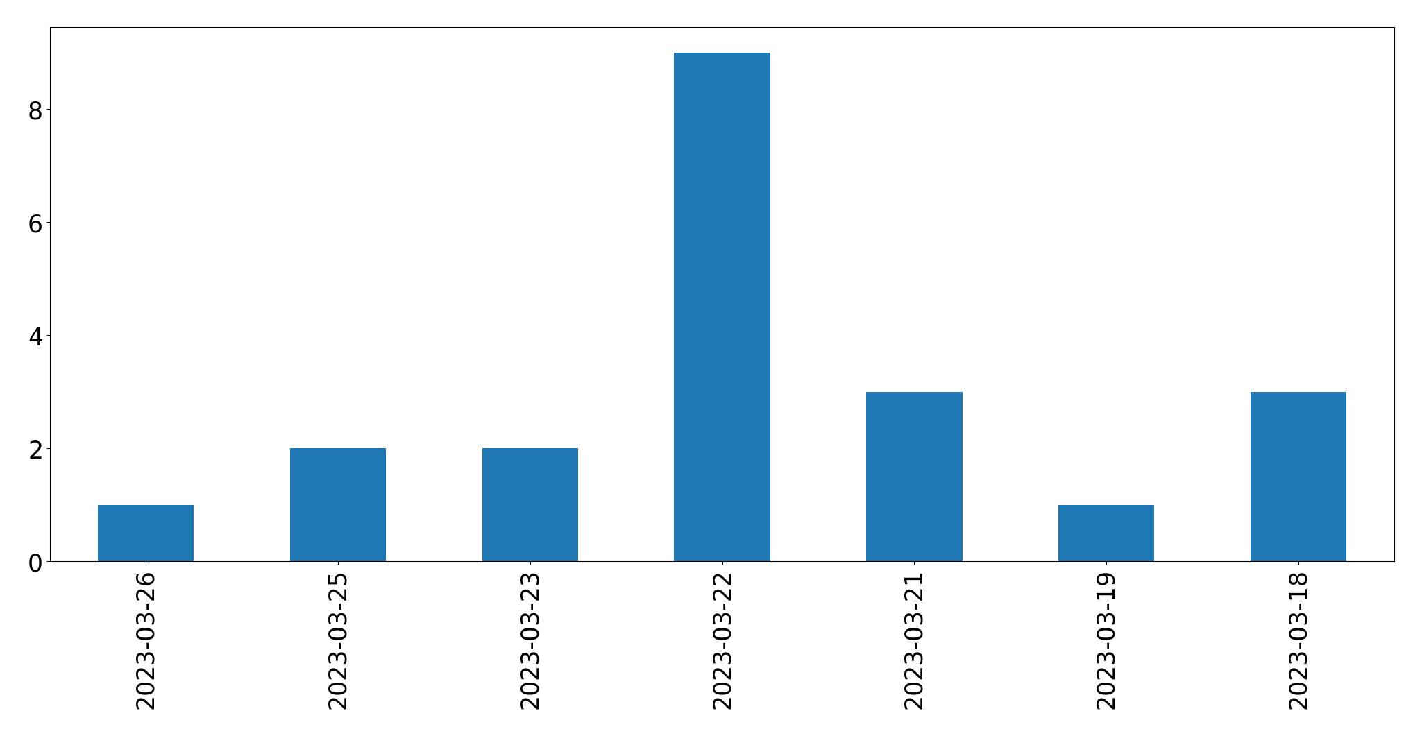 Gráfico de tweets por dia