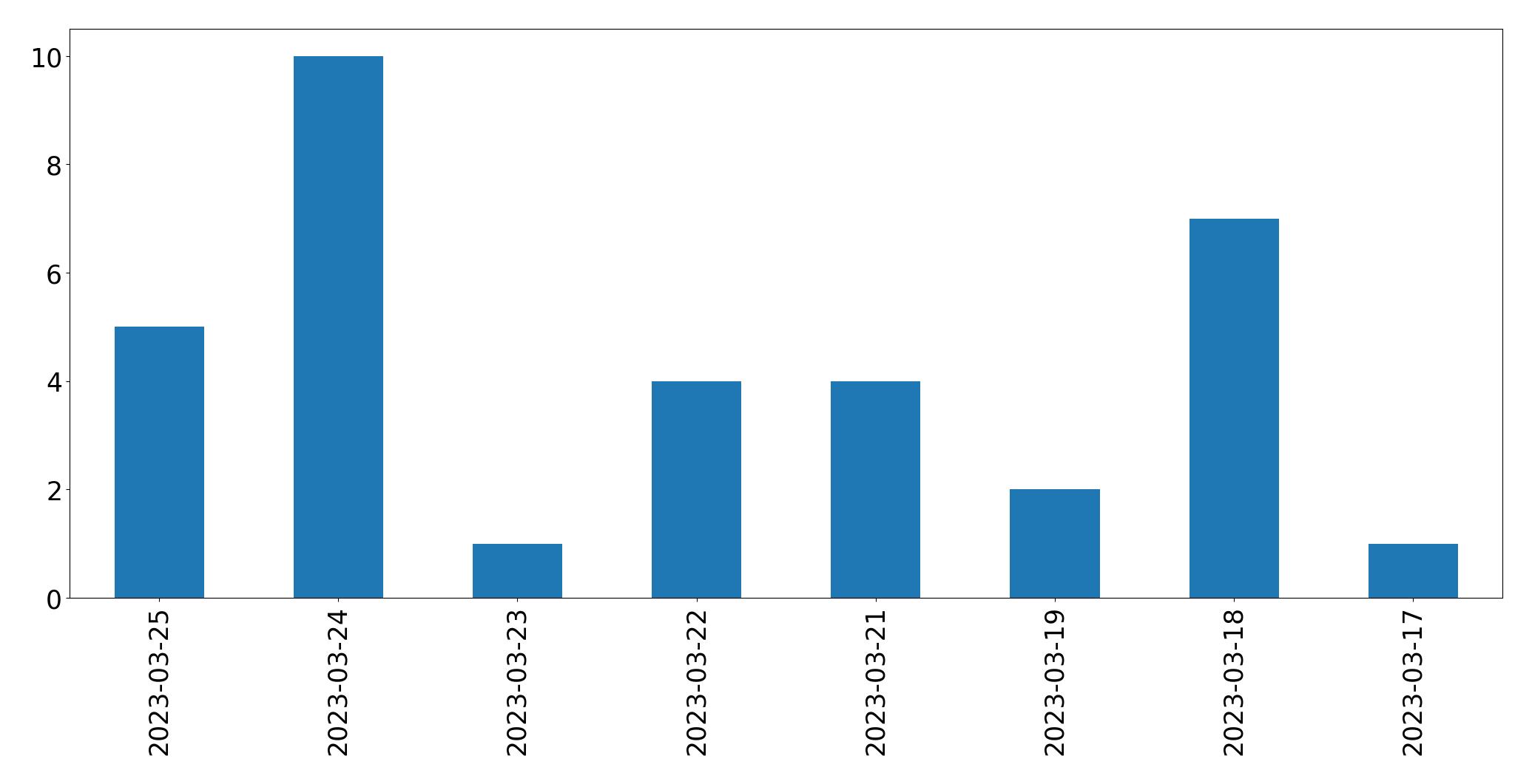 Gráfico de tweets por dia