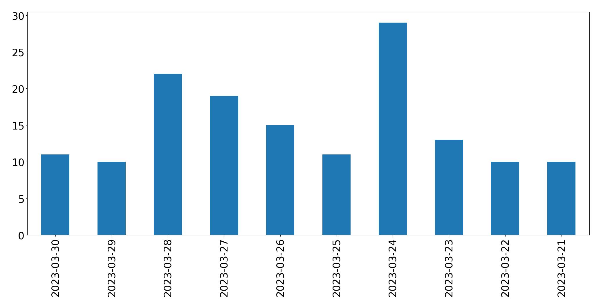 Gráfico de tweets por dia