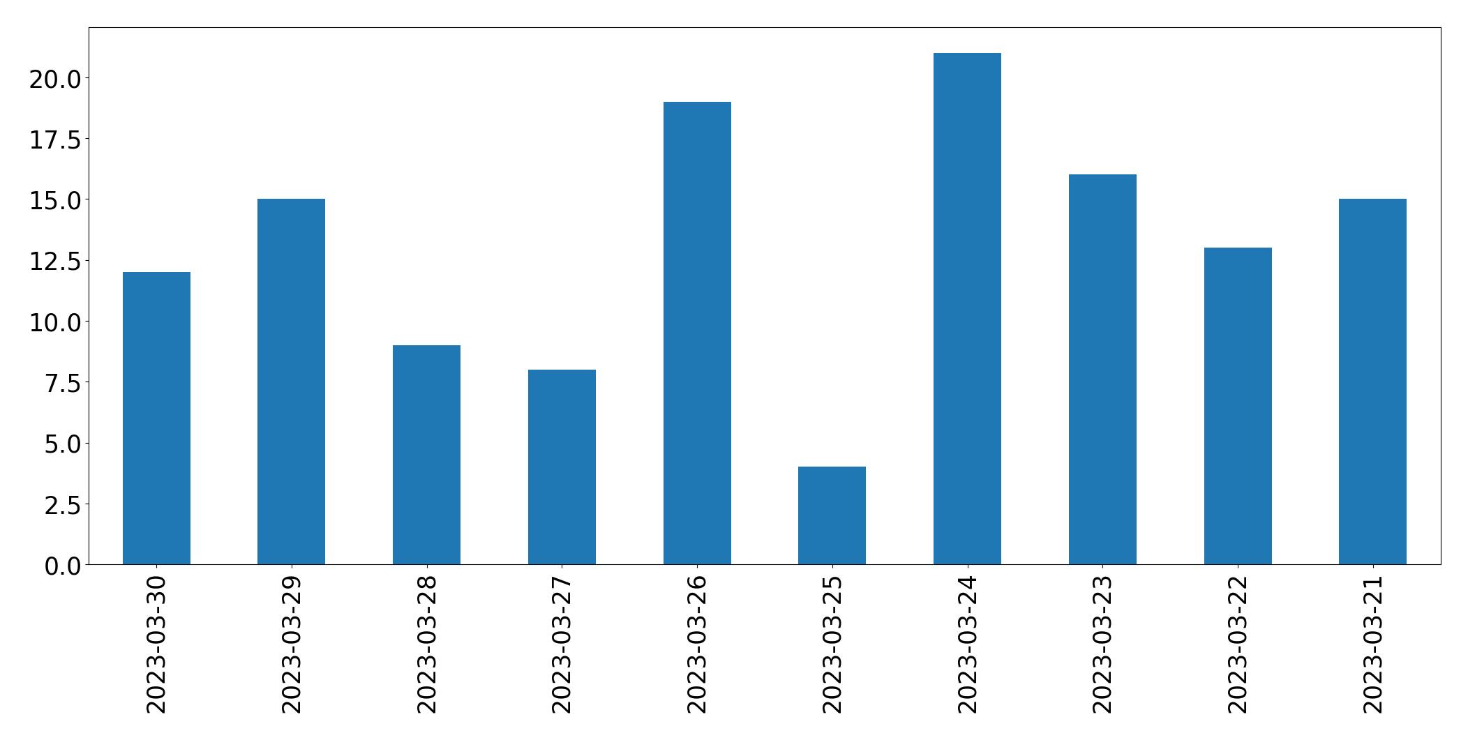 Gráfico de tweets por dia