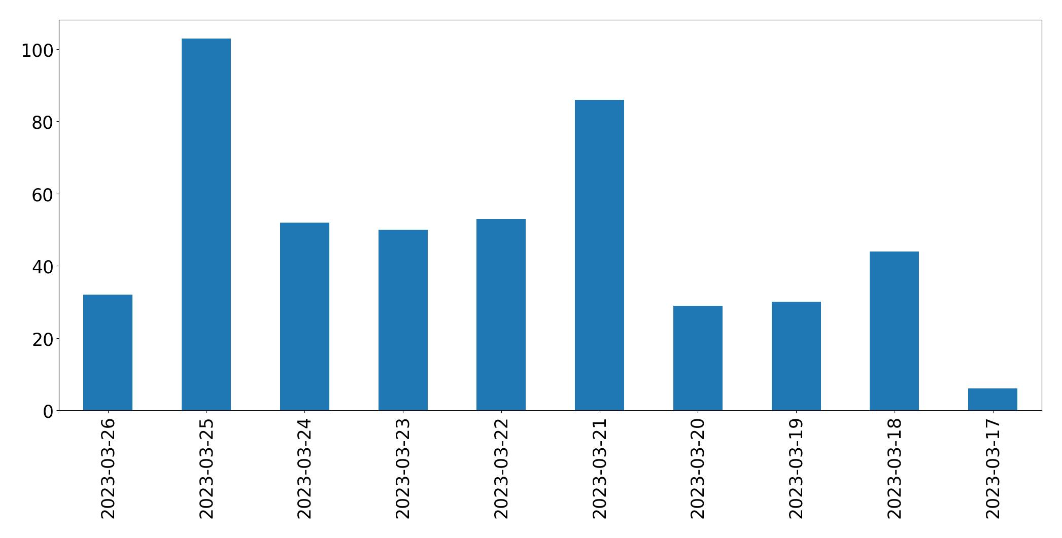 Gráfico de tweets por dia