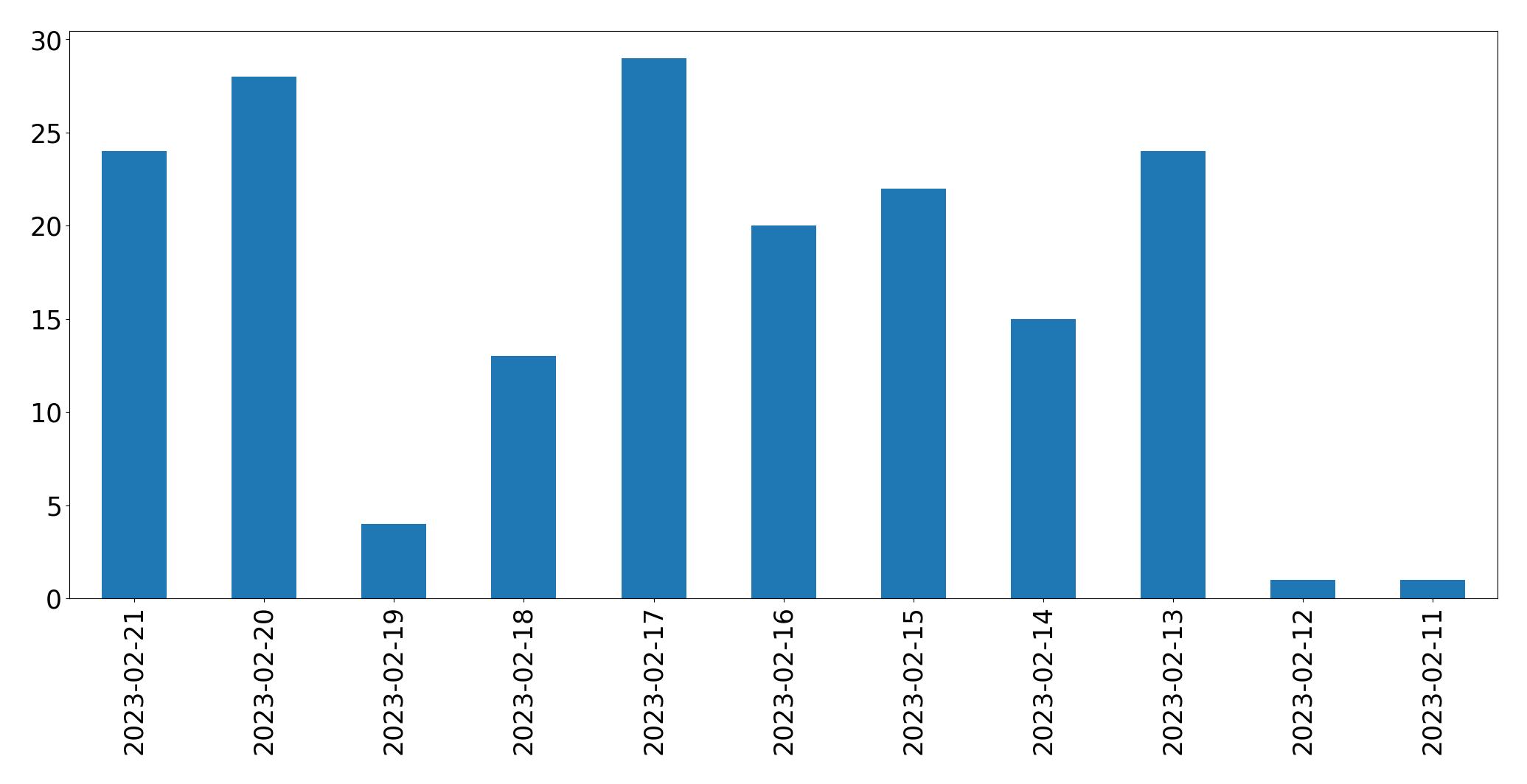 Gráfico de tweets por dia