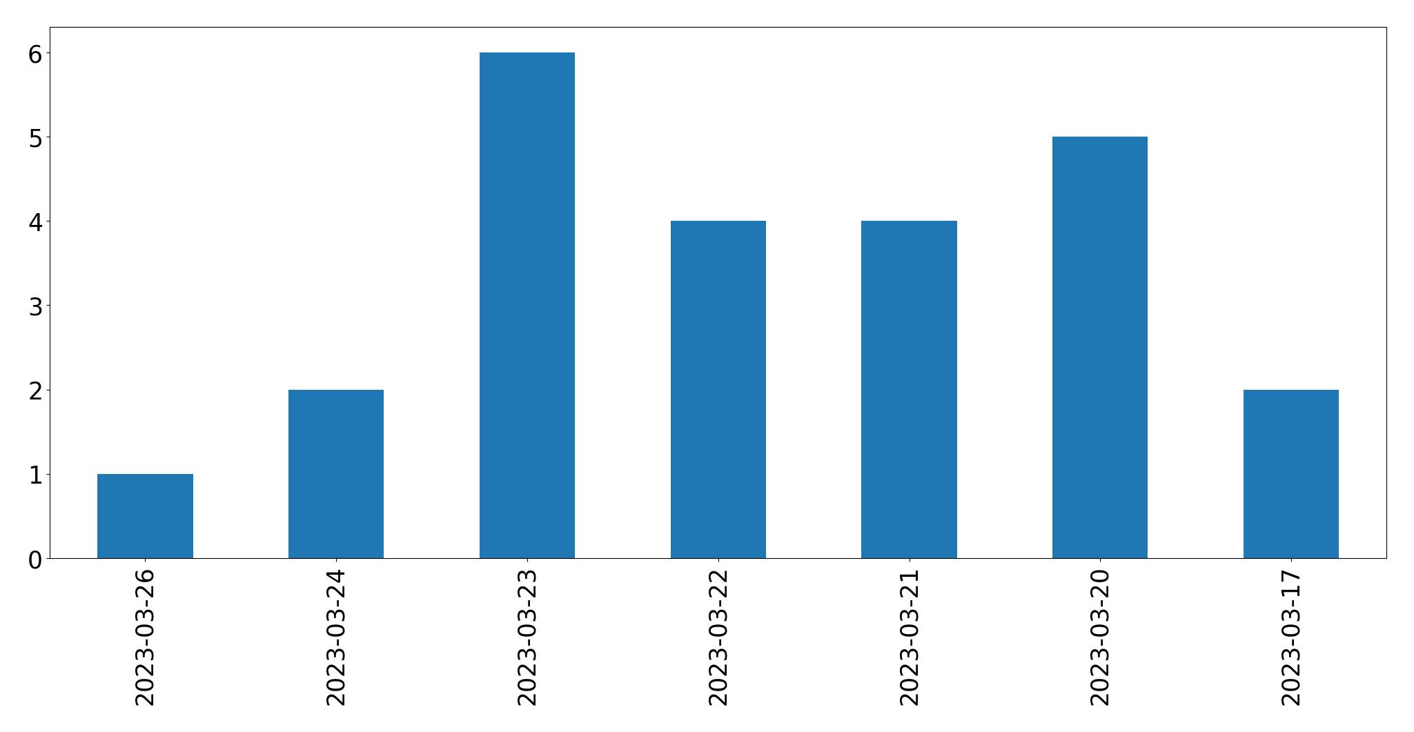 Tweets per day chart