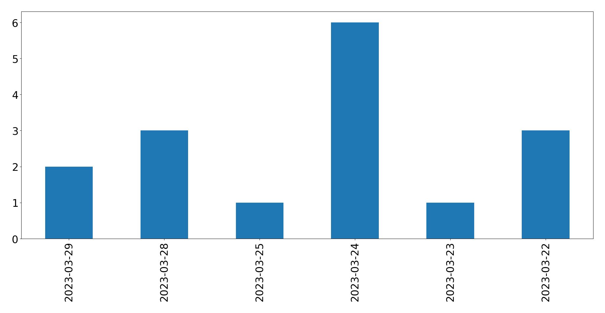 Gráfico de tweets por dia