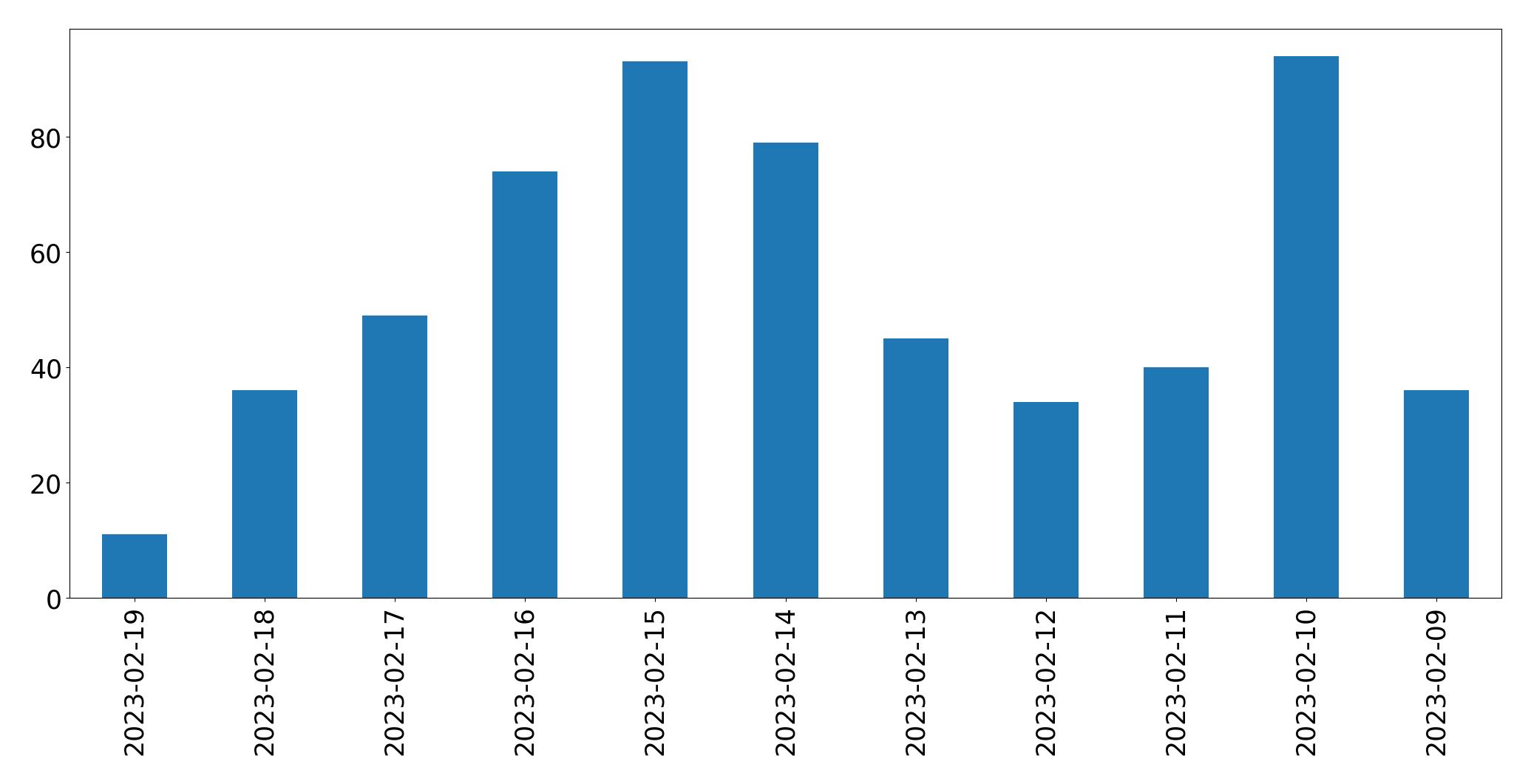 Grafik tweet per hari