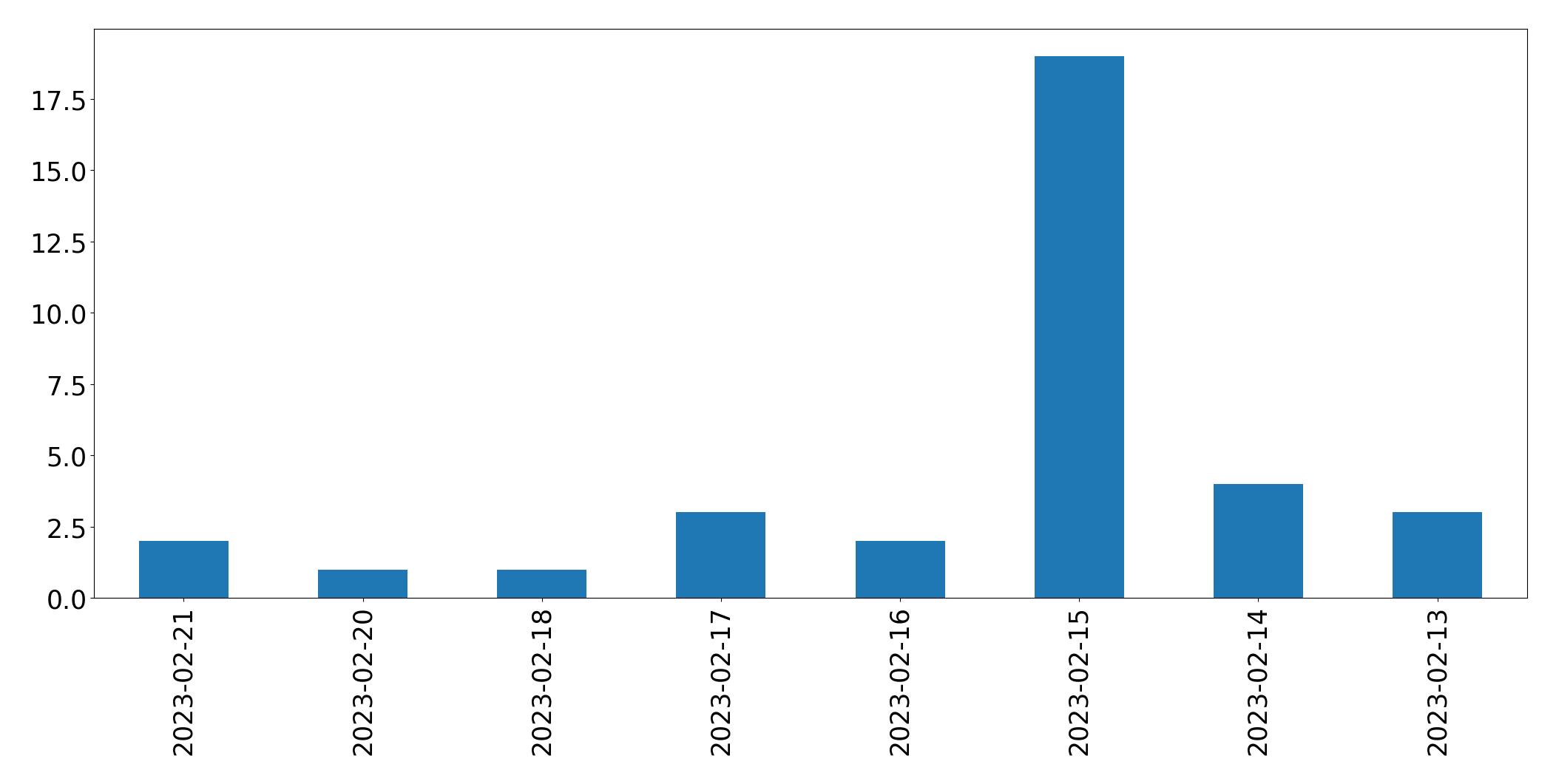 Gráfico de tweets por dia
