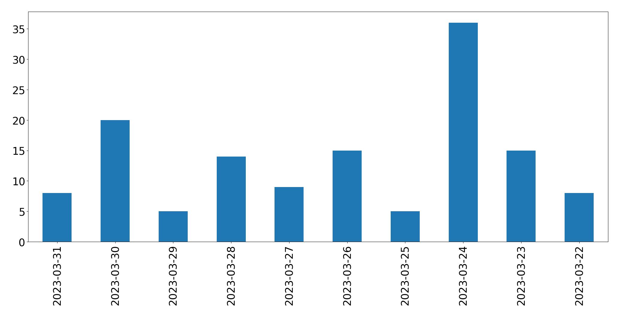 Gráfico de tweets por dia