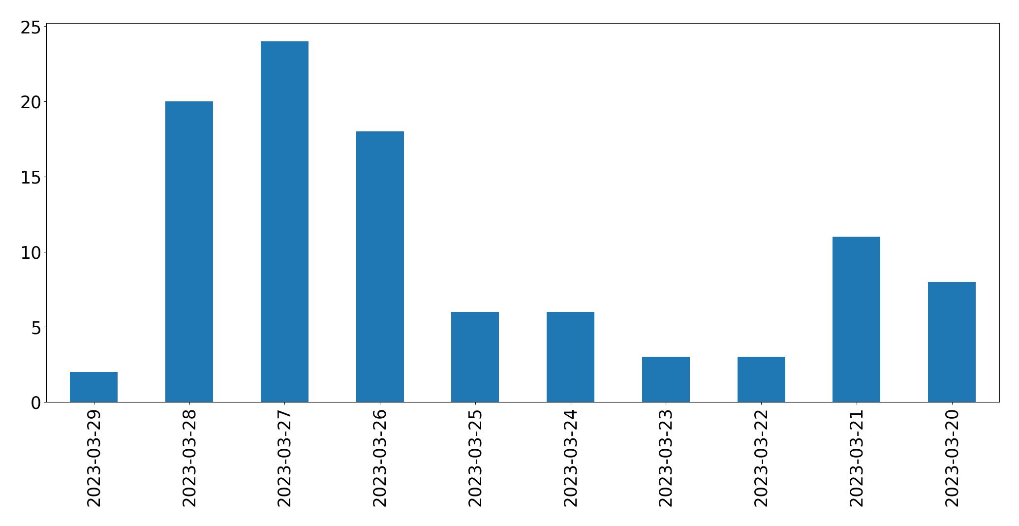 Tweets per day chart