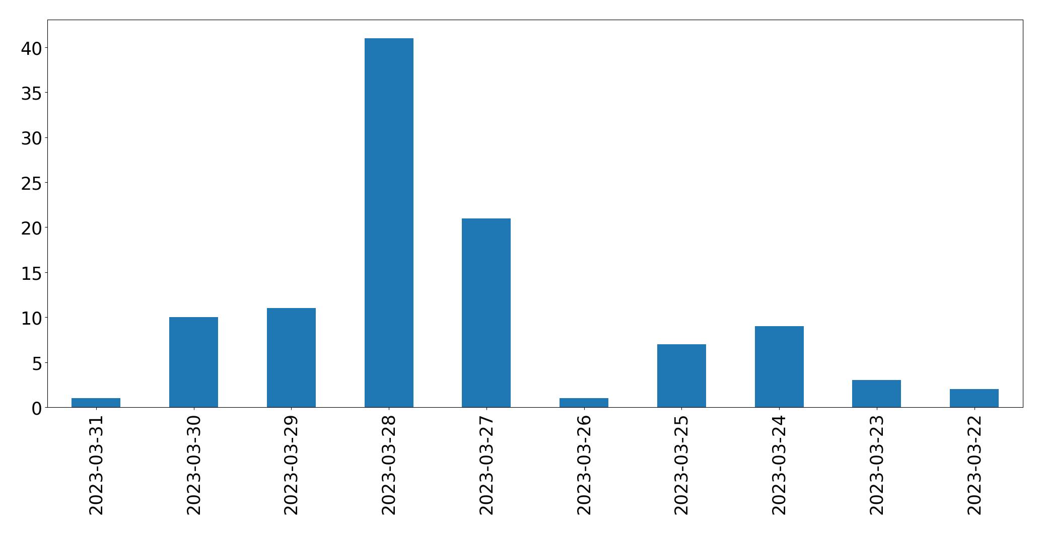 Grafik tweet per hari