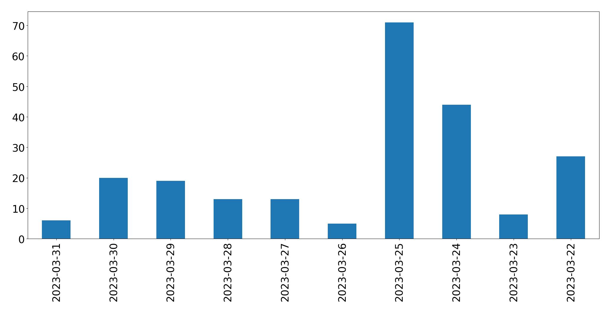 Gráfico de tweets por dia