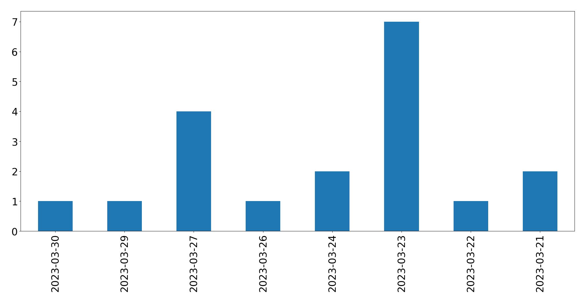 Gunluk tweet grafigi