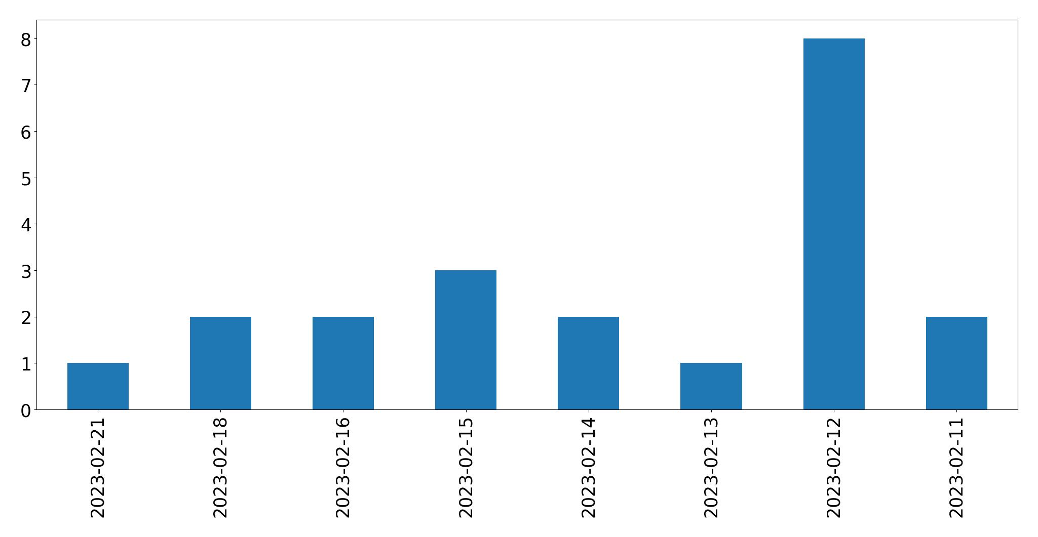 Gráfico de tweets por dia