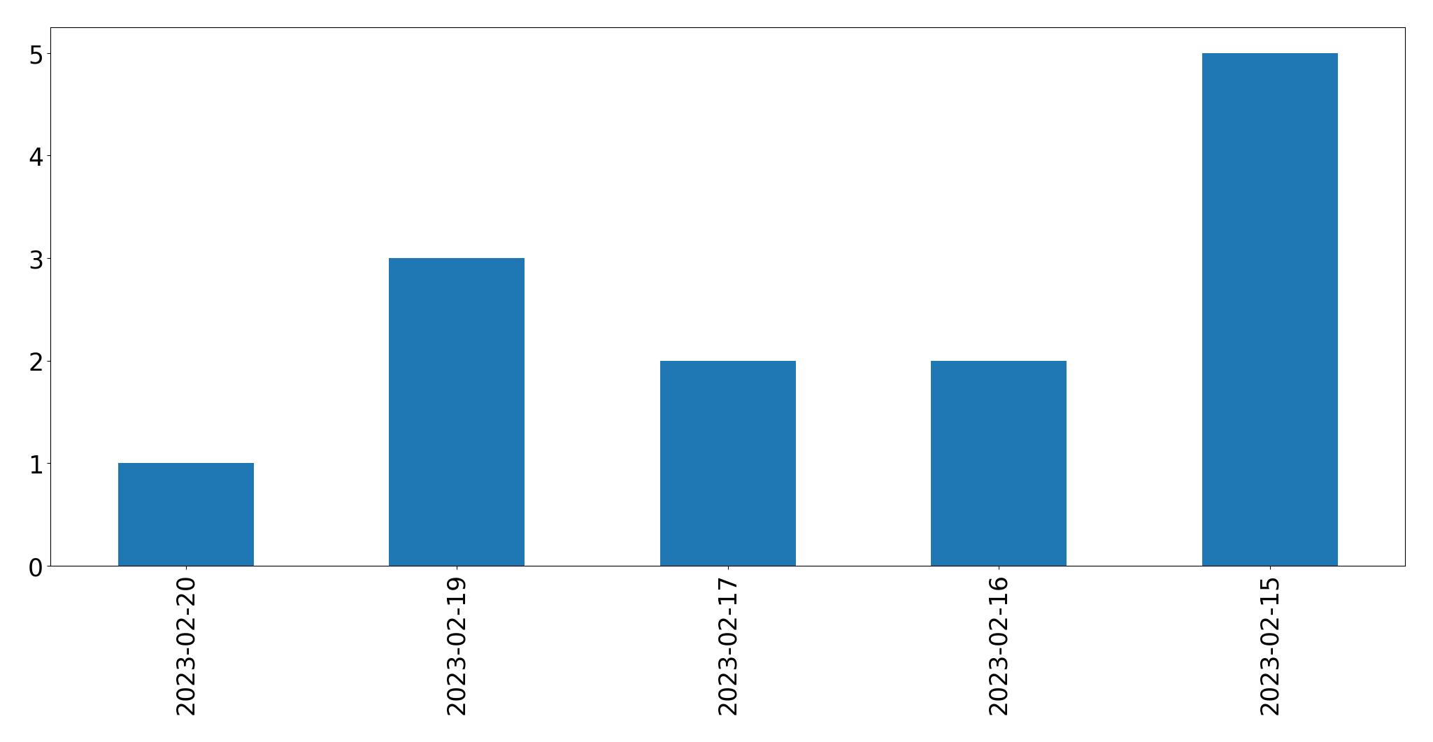 Gráfico de tweets por dia