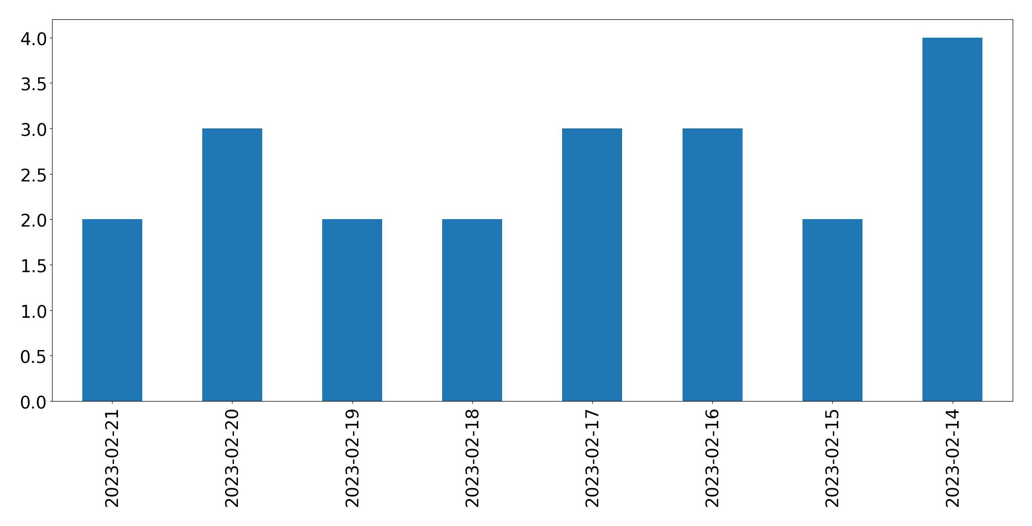 Gráfico de tweets por dia