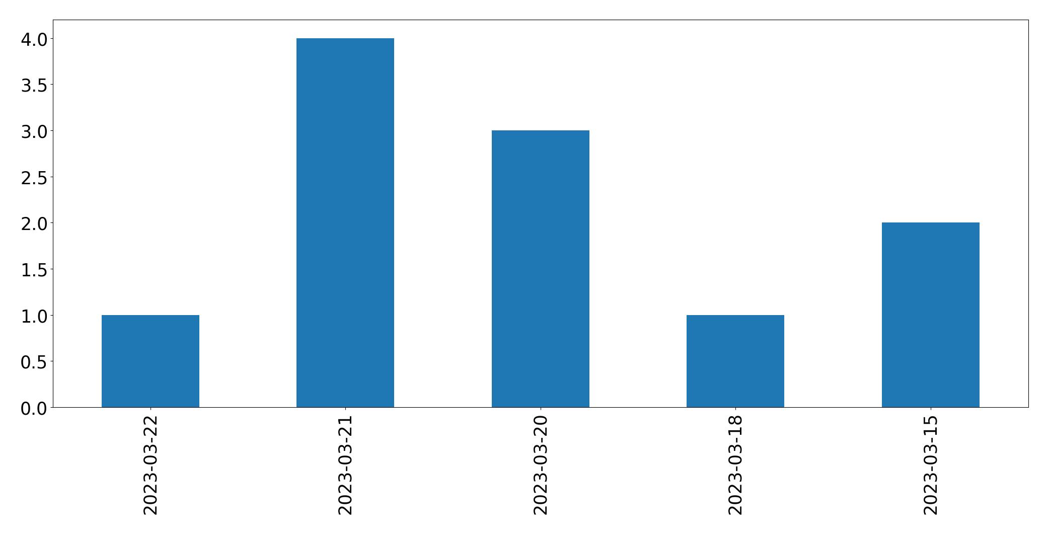 Gráfico de tweets por dia