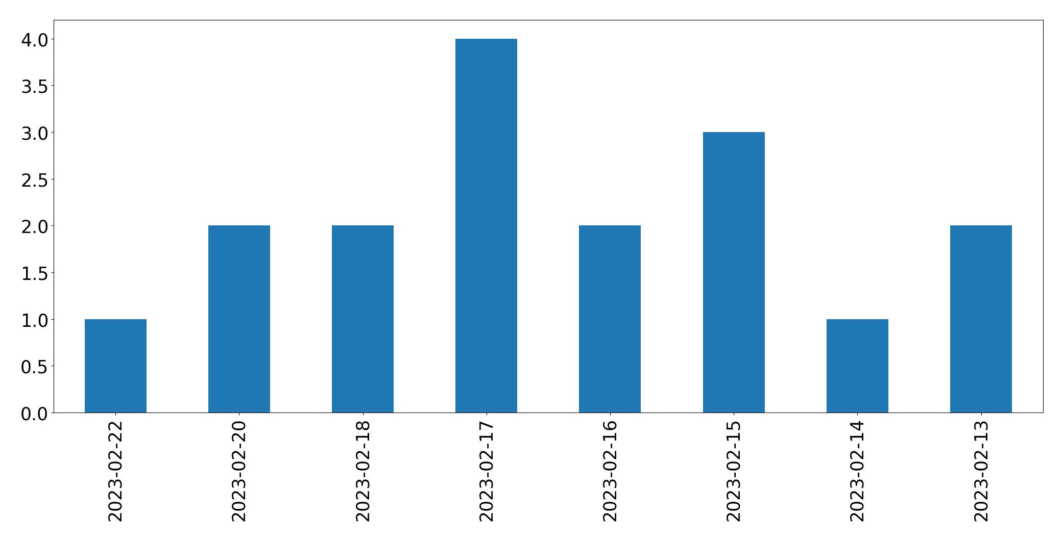 Grafik tweet per hari