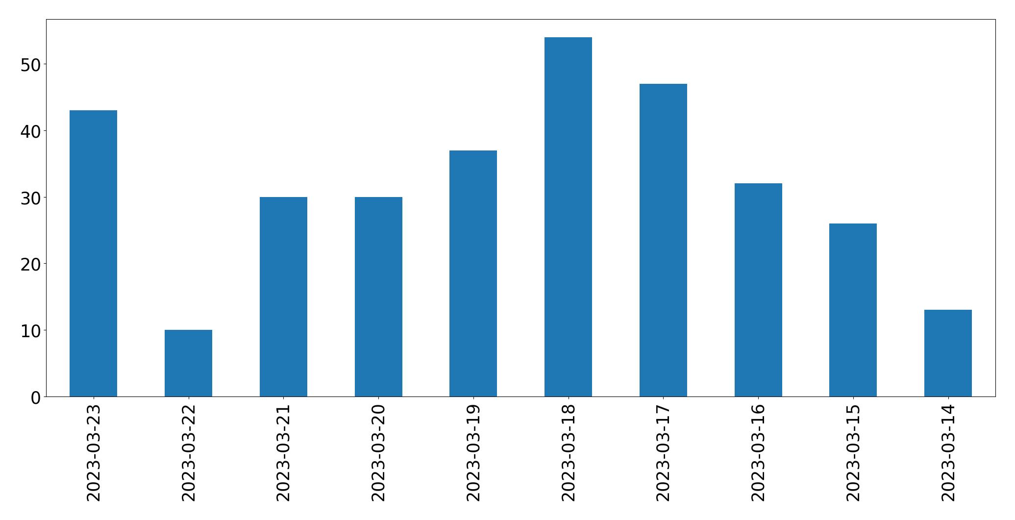 Tweets per day chart