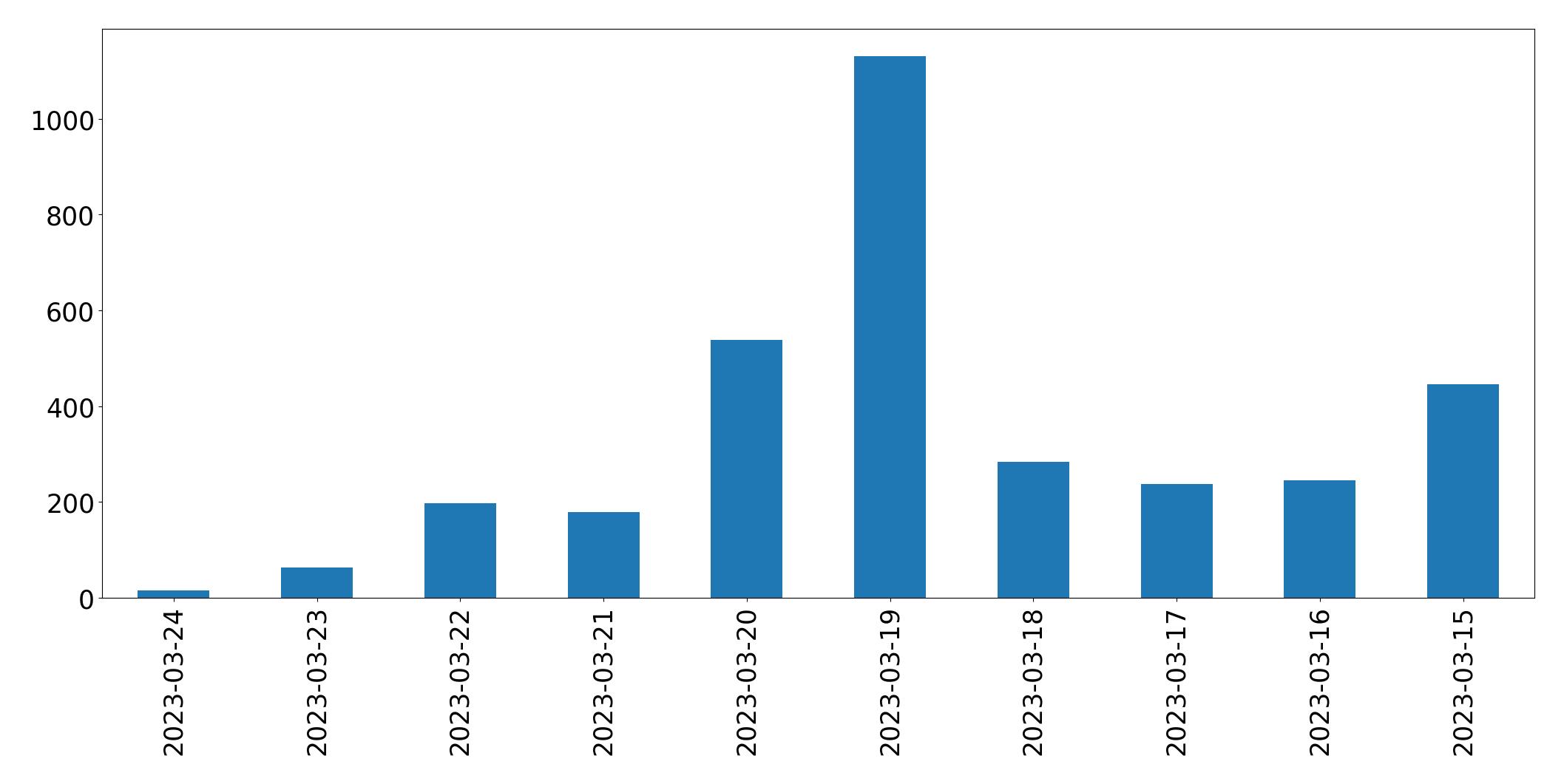 Gráfico de tweets por dia