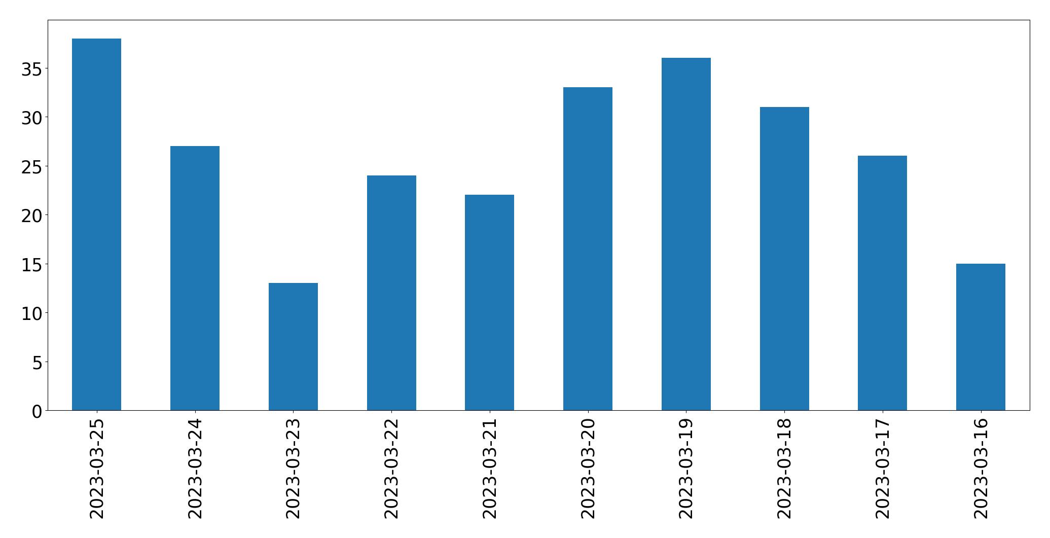 Tweets per day chart