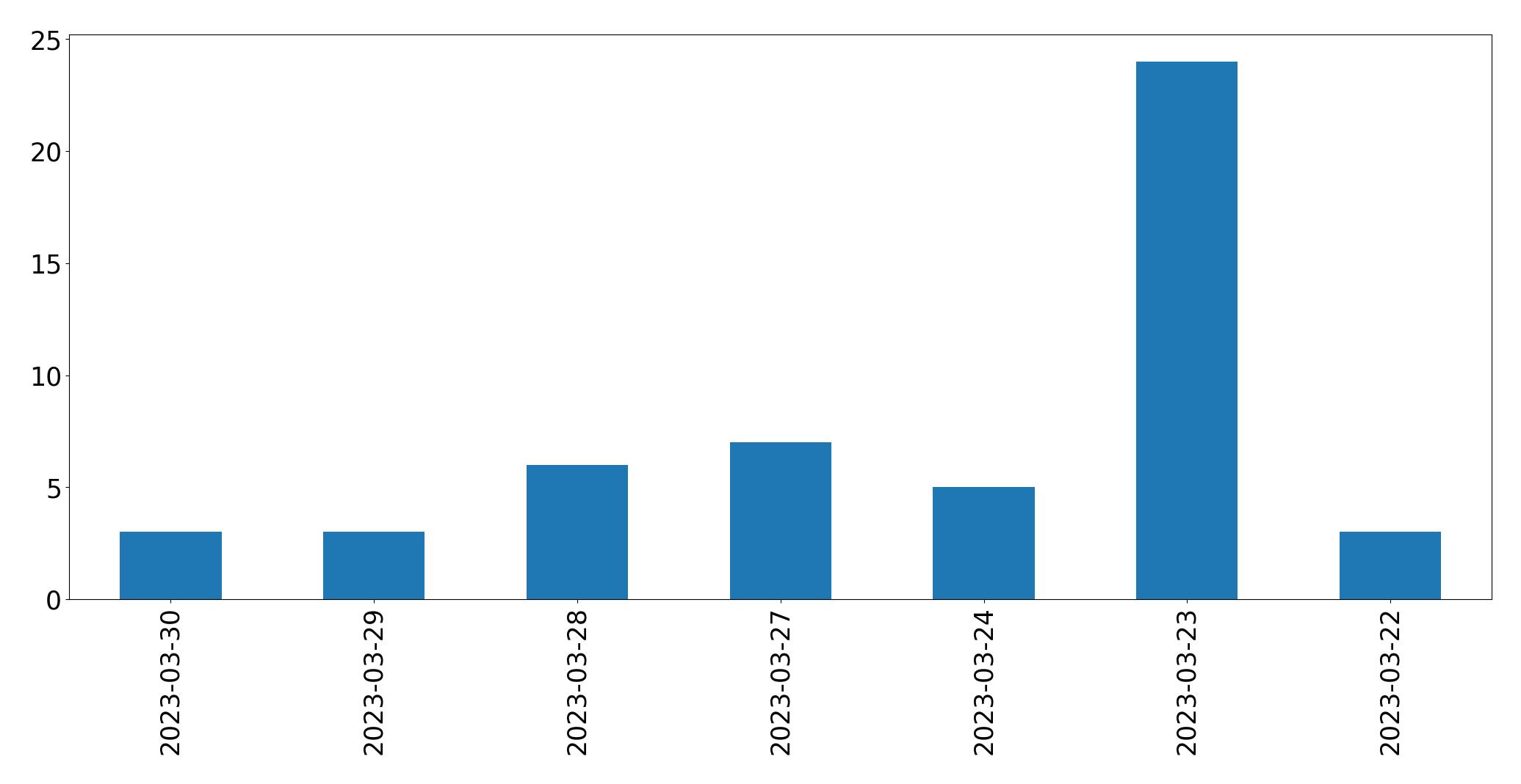 Gráfico de tweets por dia