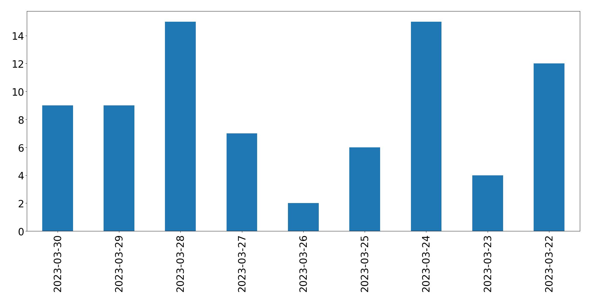 Gráfico de tweets por dia