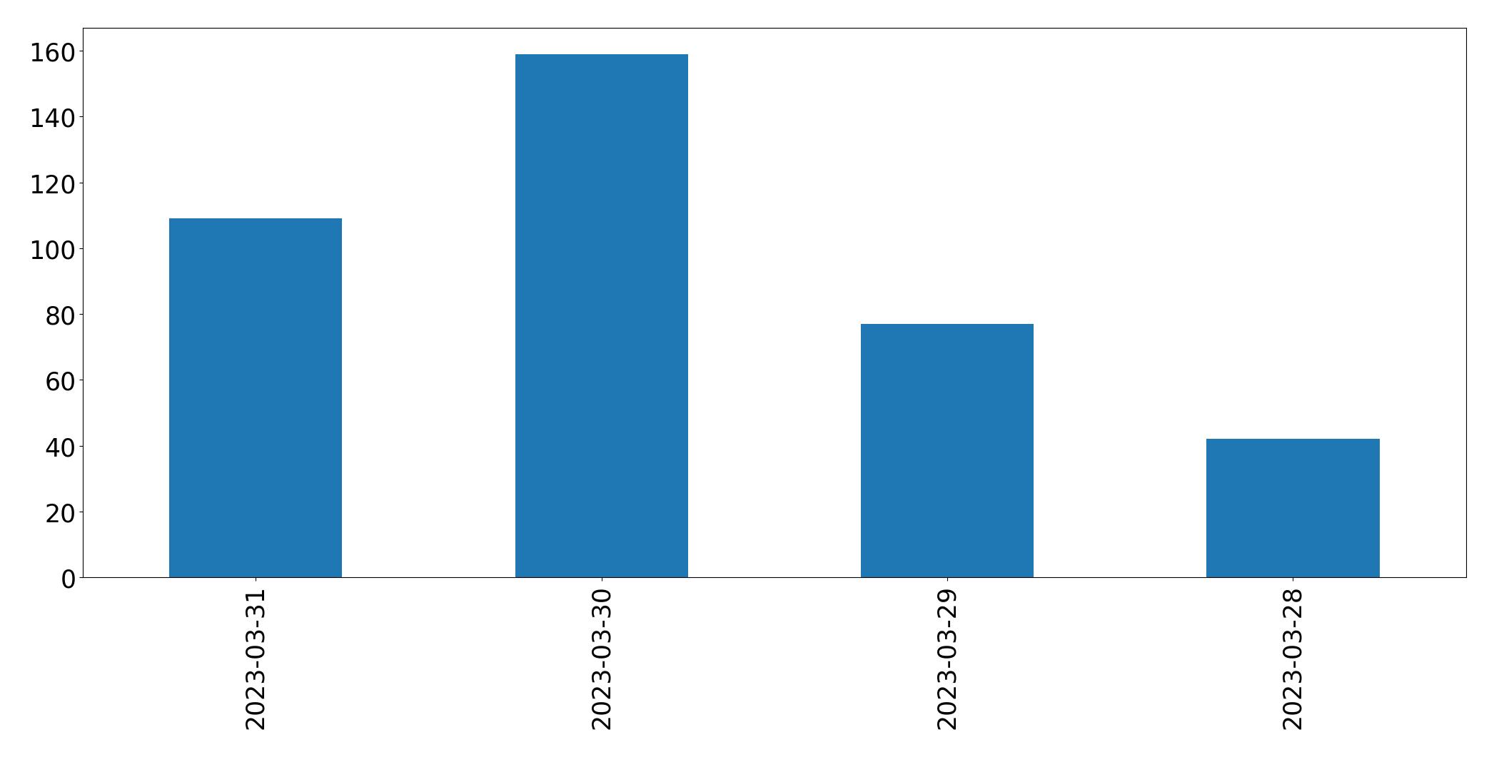 Gráfico de tweets por dia