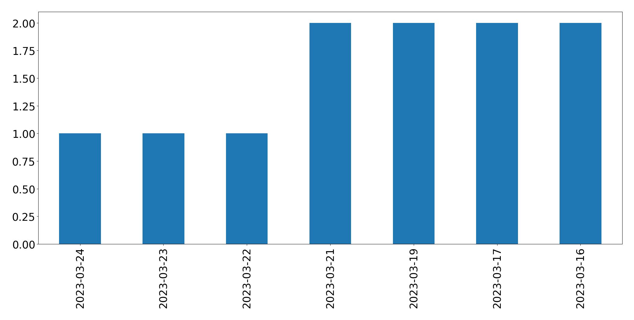 Tweets per day chart