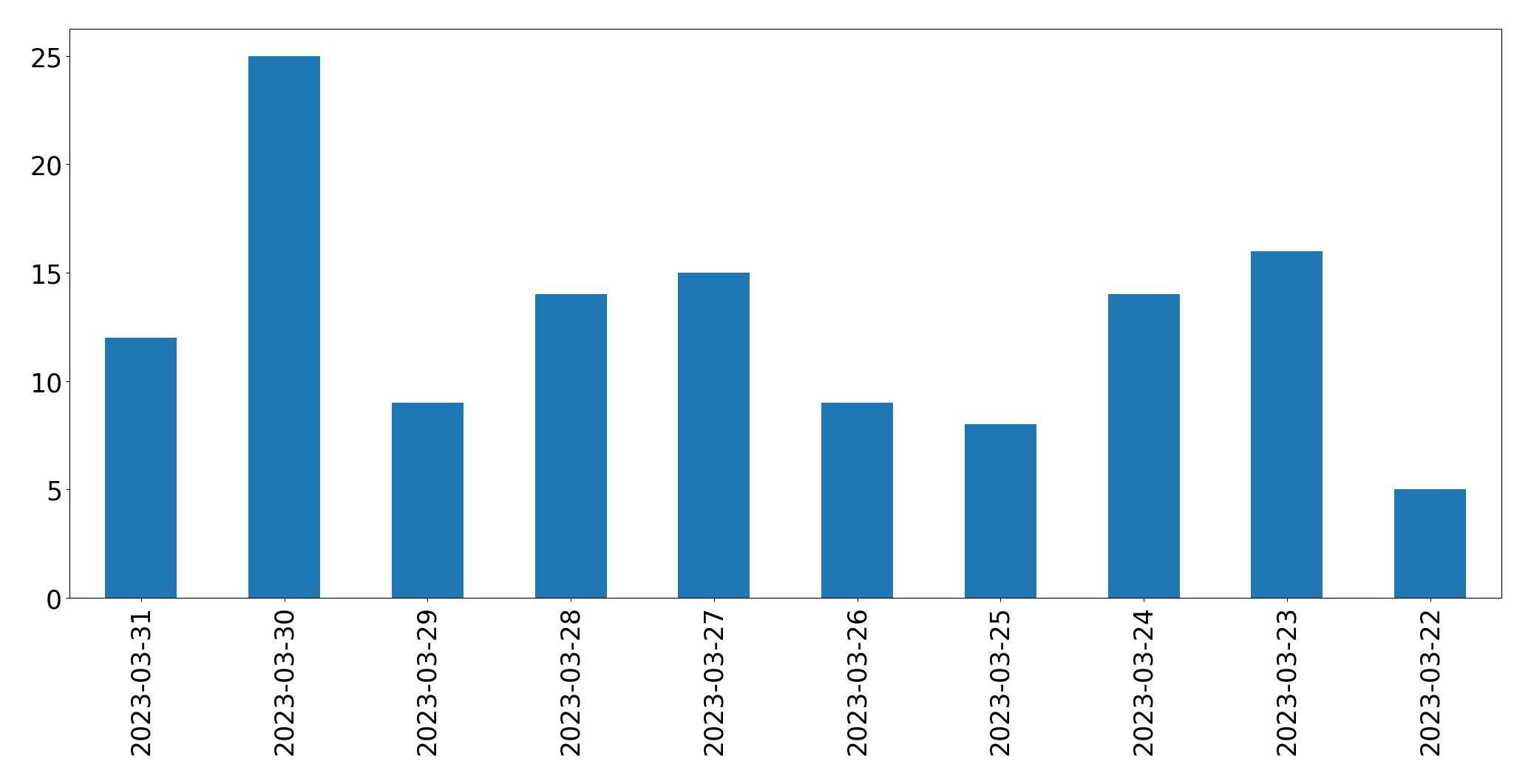 Gráfico de tweets por dia