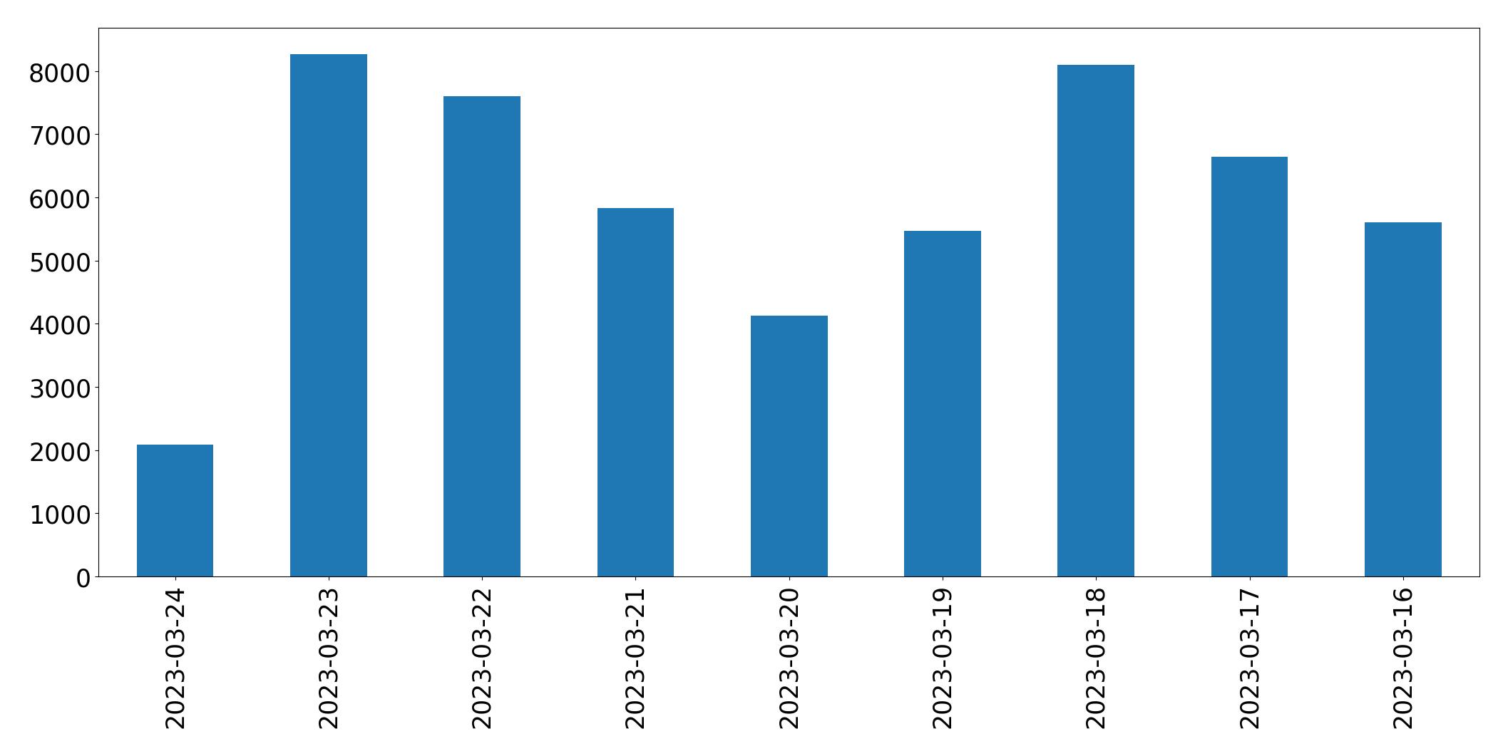 Gráfico de tweets por dia