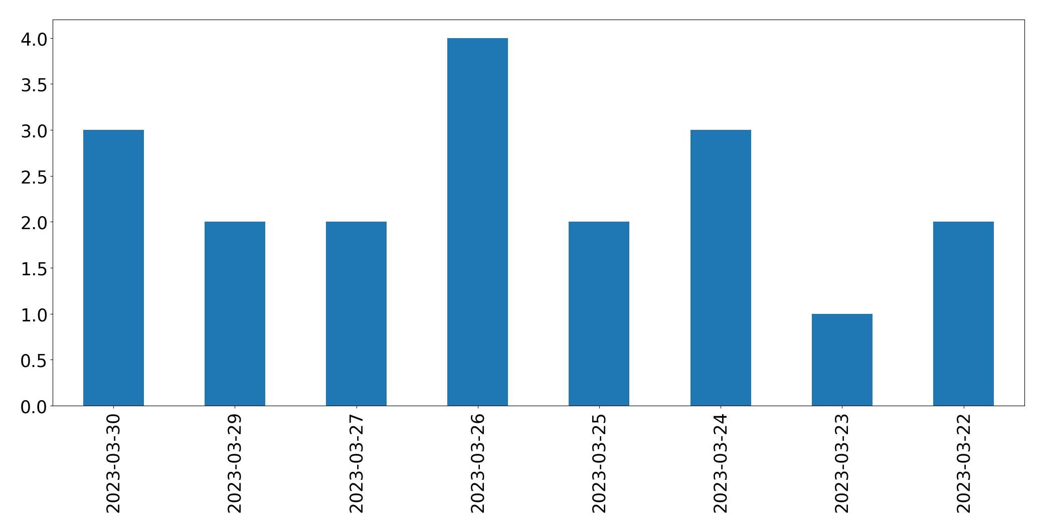 Gráfico de tweets por dia