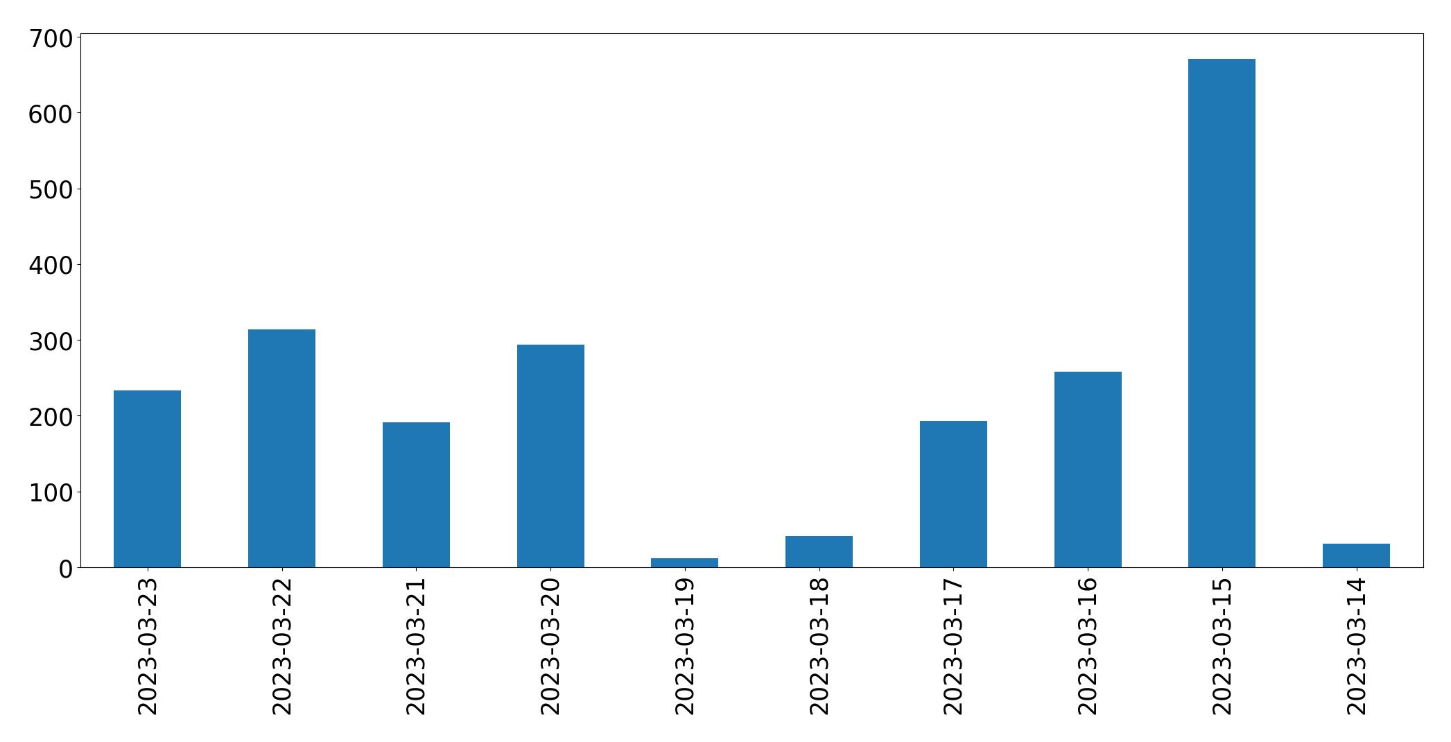 Gráfico de tweets por dia