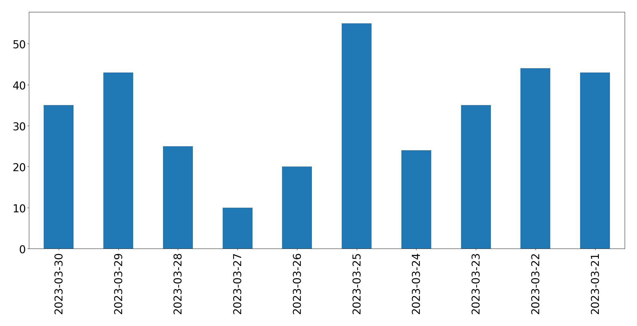 Grafik tweet per hari