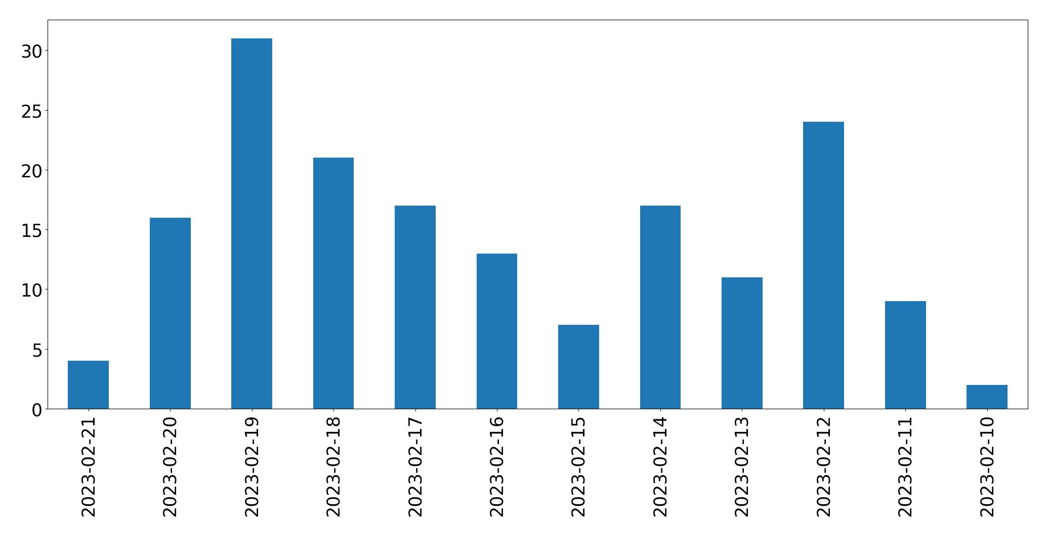 Gráfico de tweets por dia