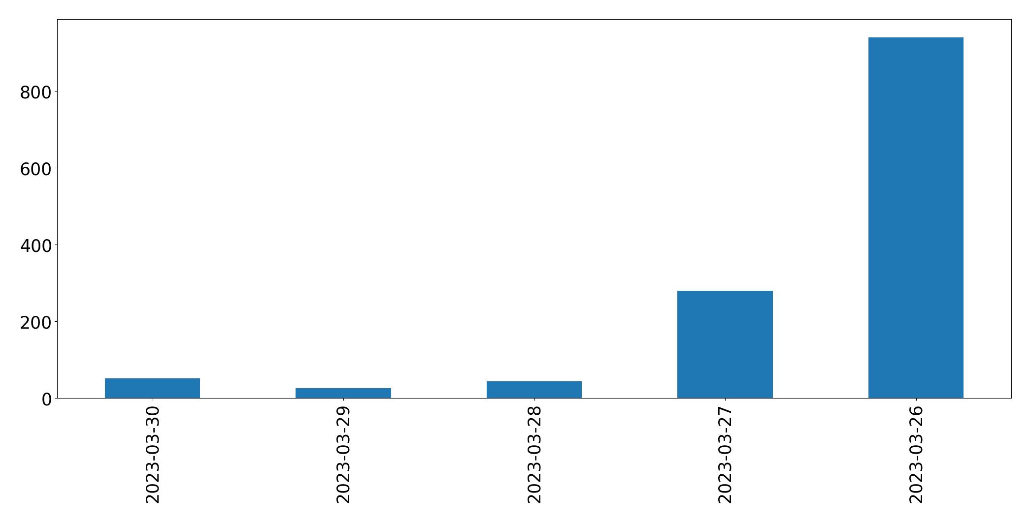 Gráfico de tweets por dia