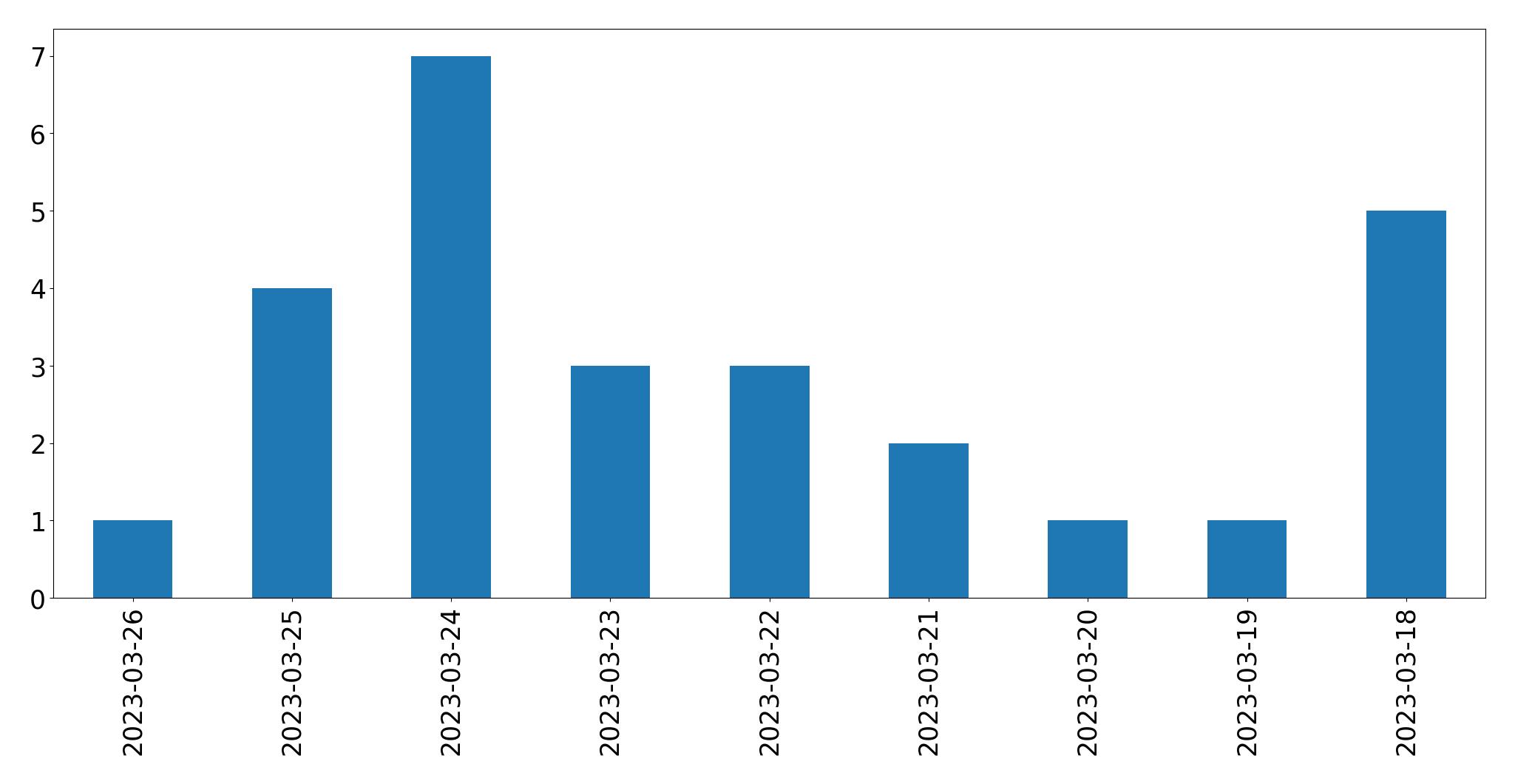 Gráfico de tweets por dia