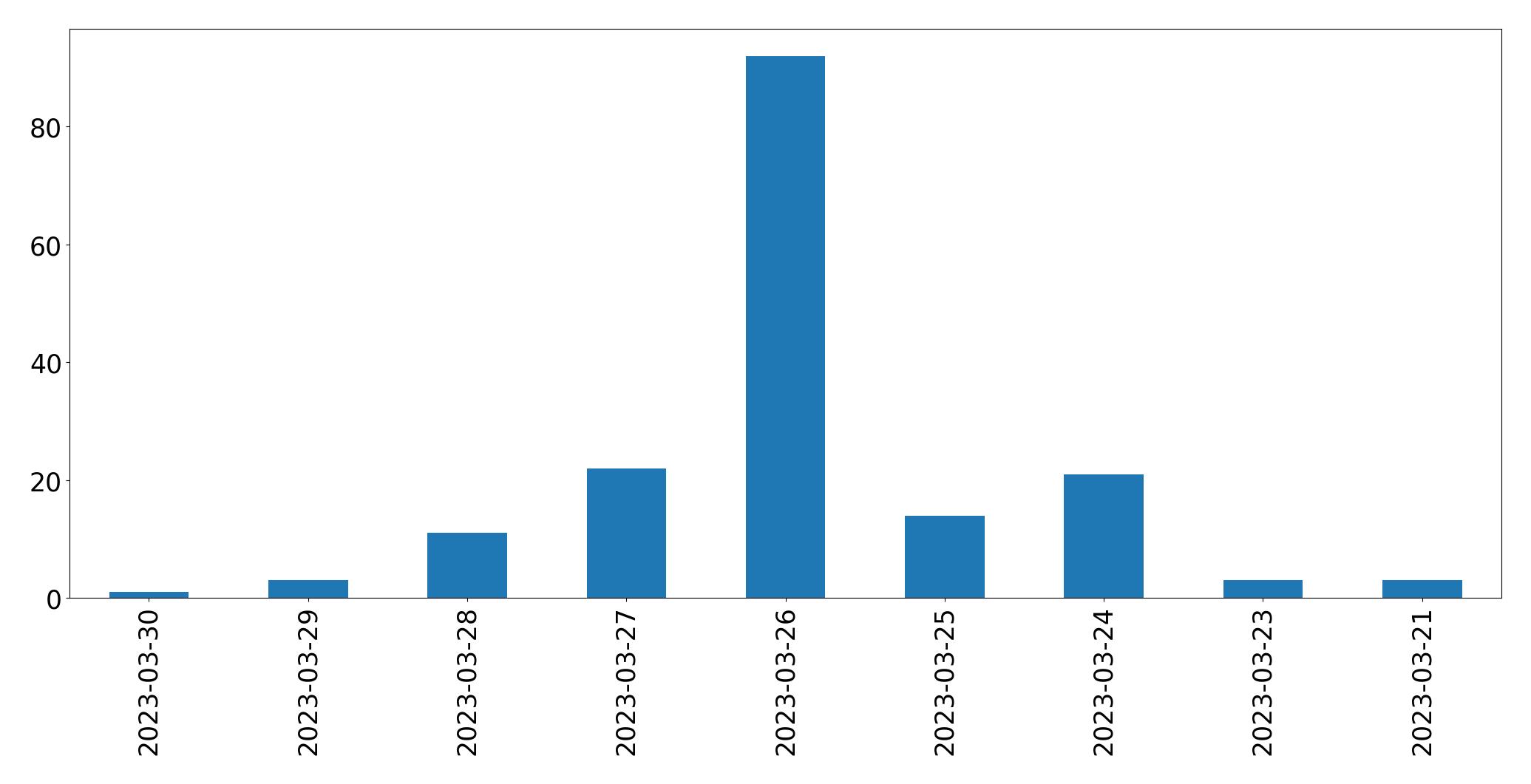 Gráfico de tweets por dia